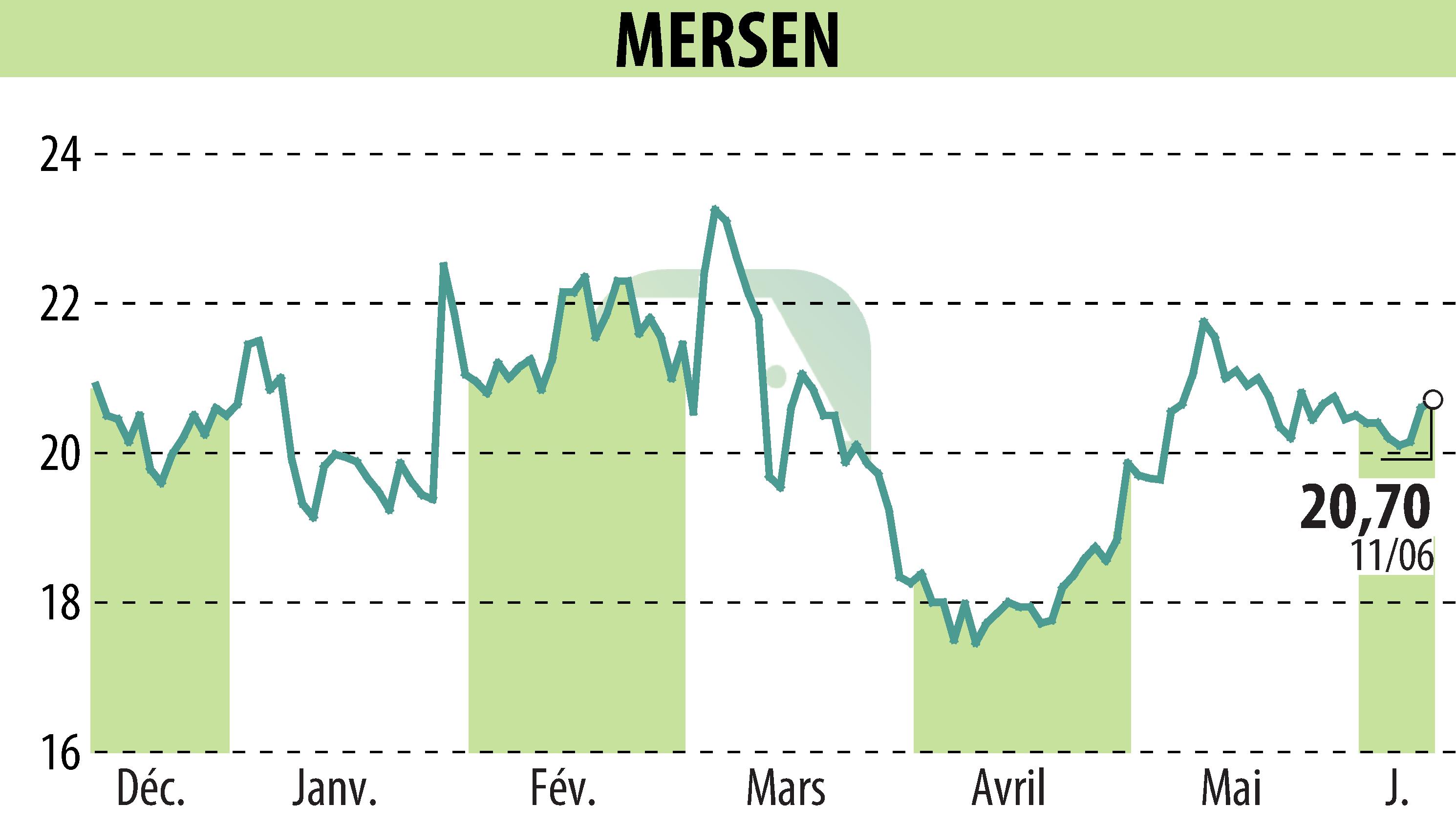Graphique de l'évolution du cours de l'action MERSEN (EPA:MRN).