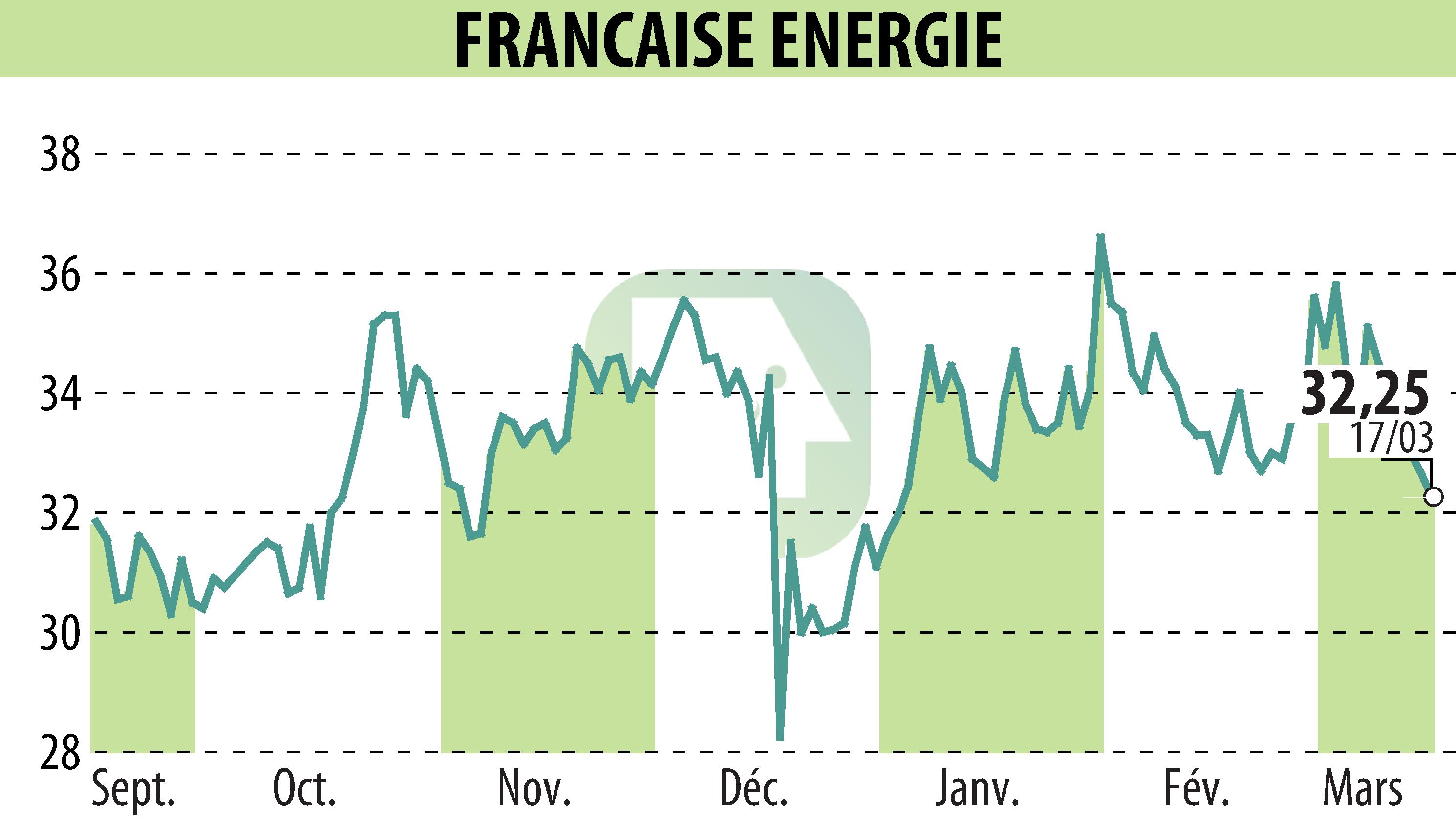 Stock price chart of FRANCAISE ENERGIE (EPA:FDE) showing fluctuations.