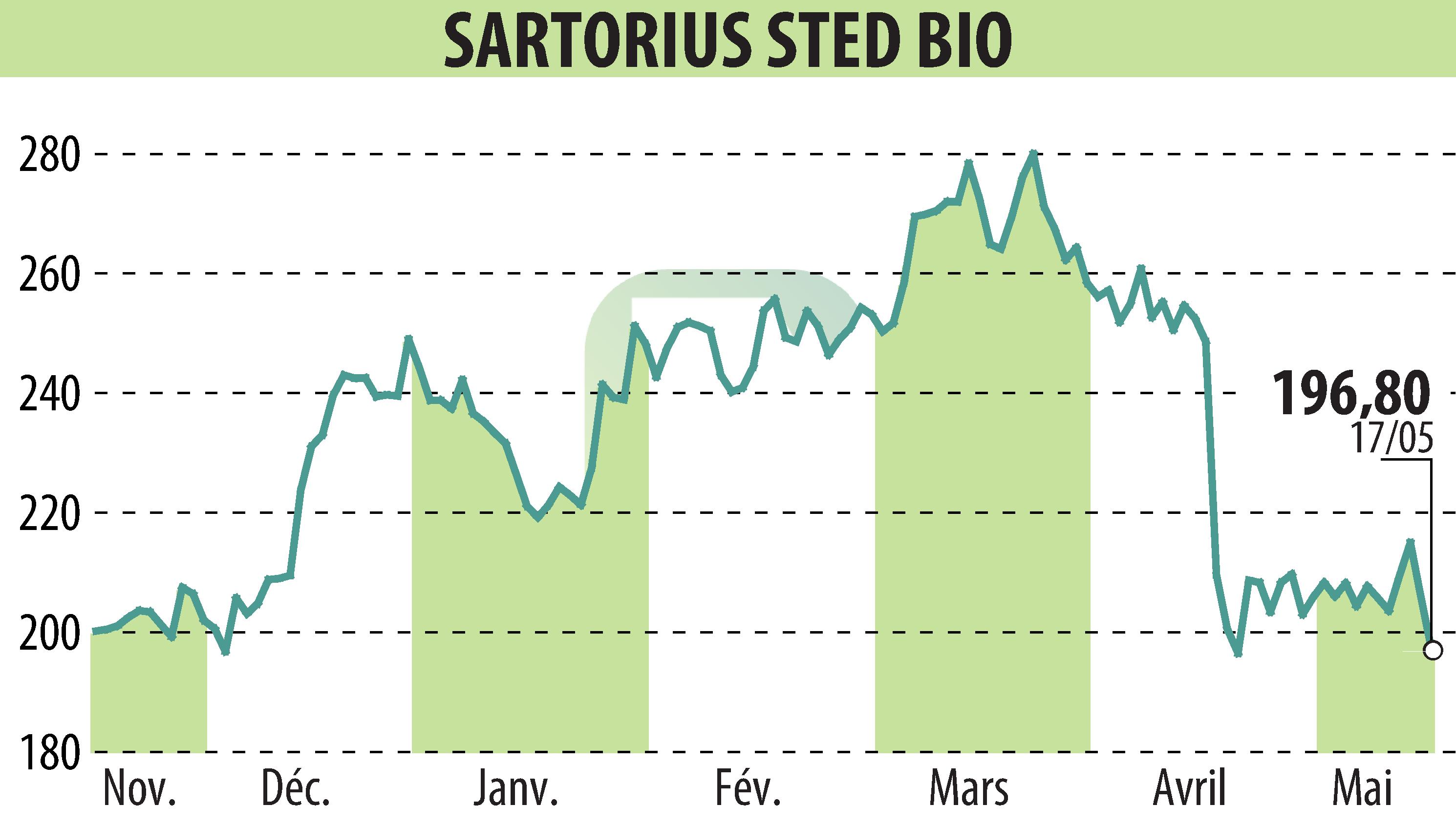 Stock price chart of SARTORIUS STED BIO (EPA:DIM) showing fluctuations.