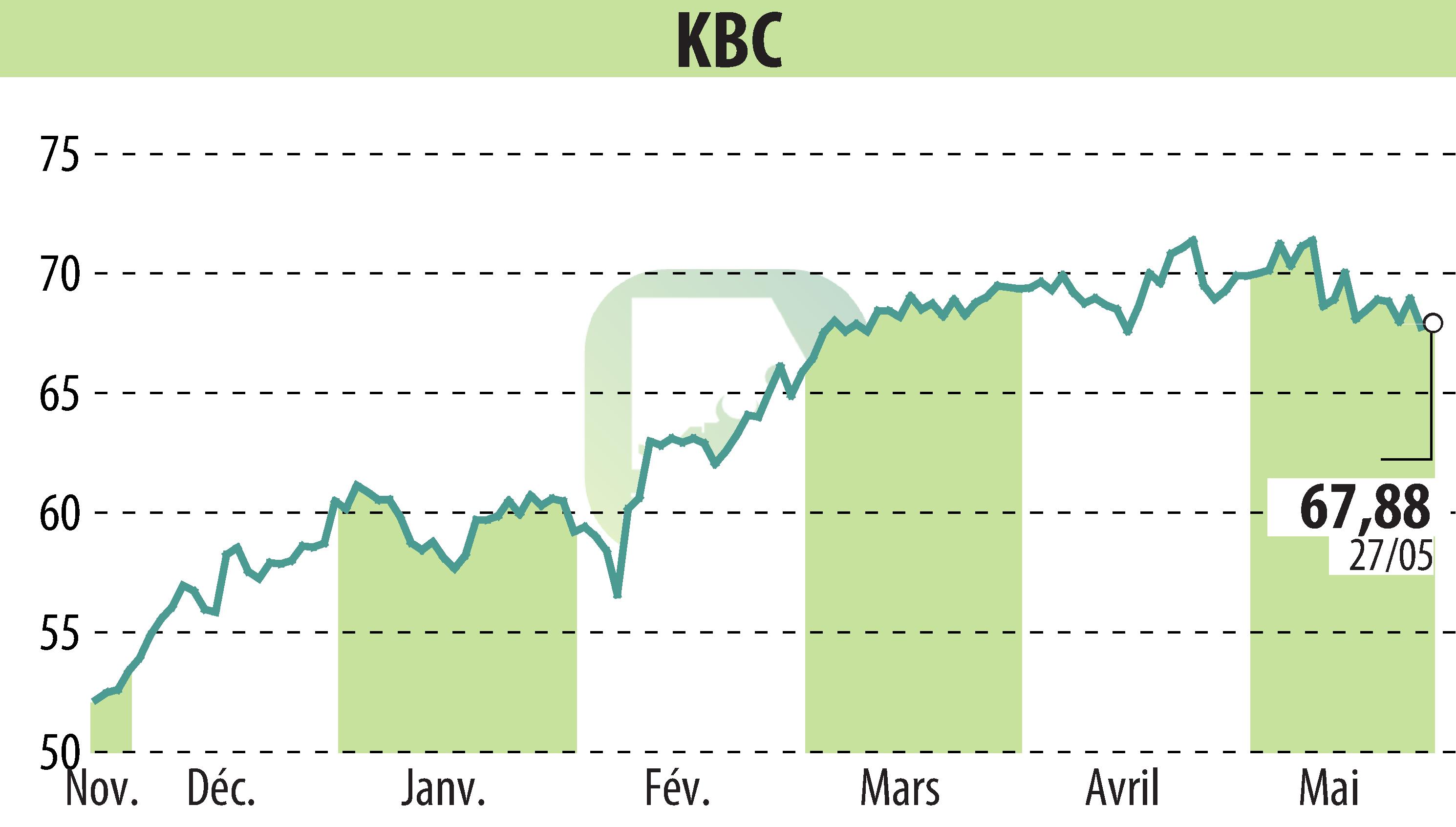 Graphique de l'évolution du cours de l'action KBC (EBR:KBC).