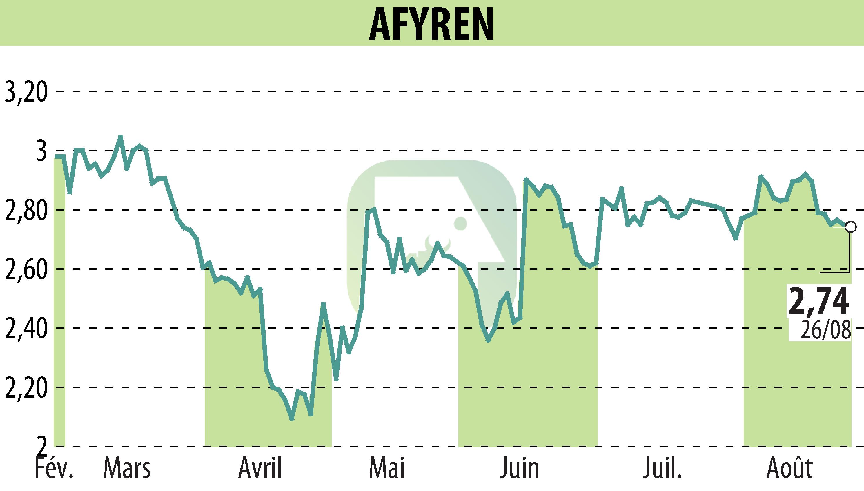 Stock price chart of AFYREN (EPA:ALAFY) showing fluctuations.