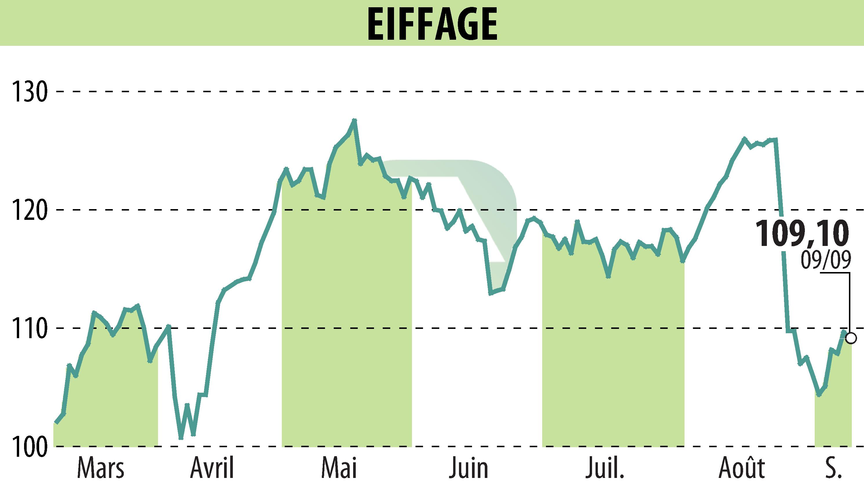 Stock price chart of EIFFAGE (EPA:FGR) showing fluctuations.