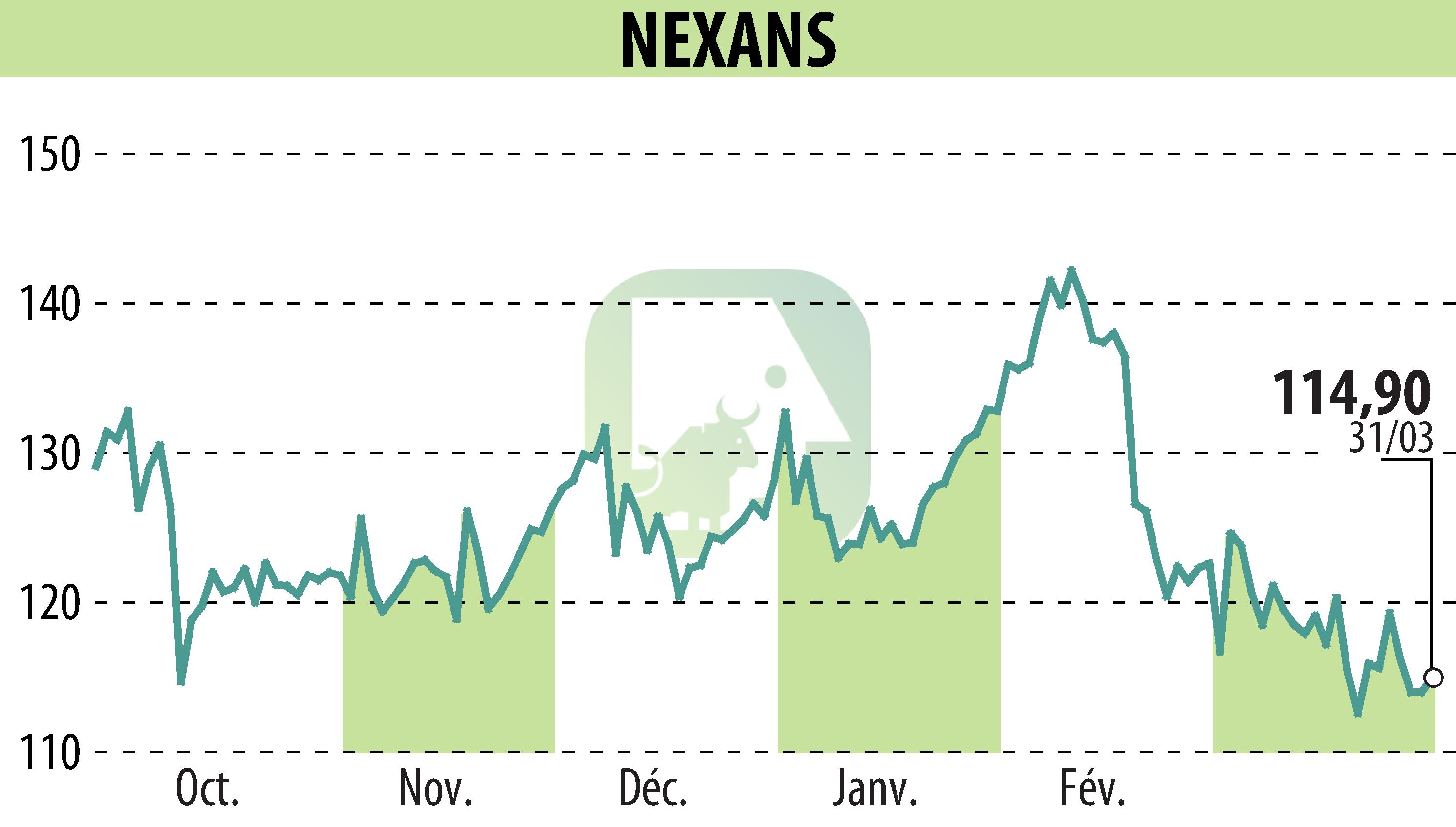 Graphique de l'évolution du cours de l'action NEXANS (EPA:NEX).