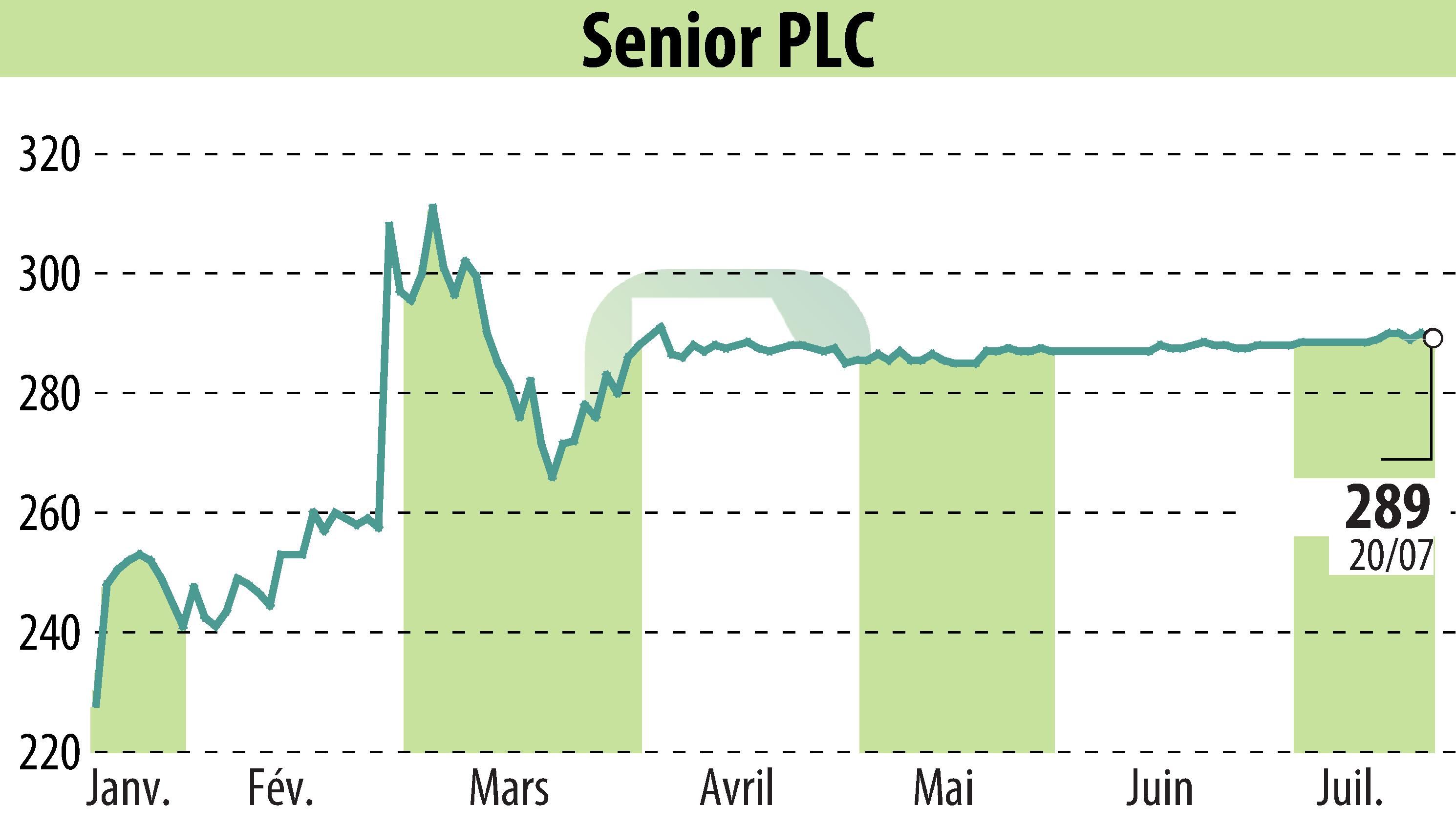 Stock price chart of Senior Plc (EBR:SNR) showing fluctuations.