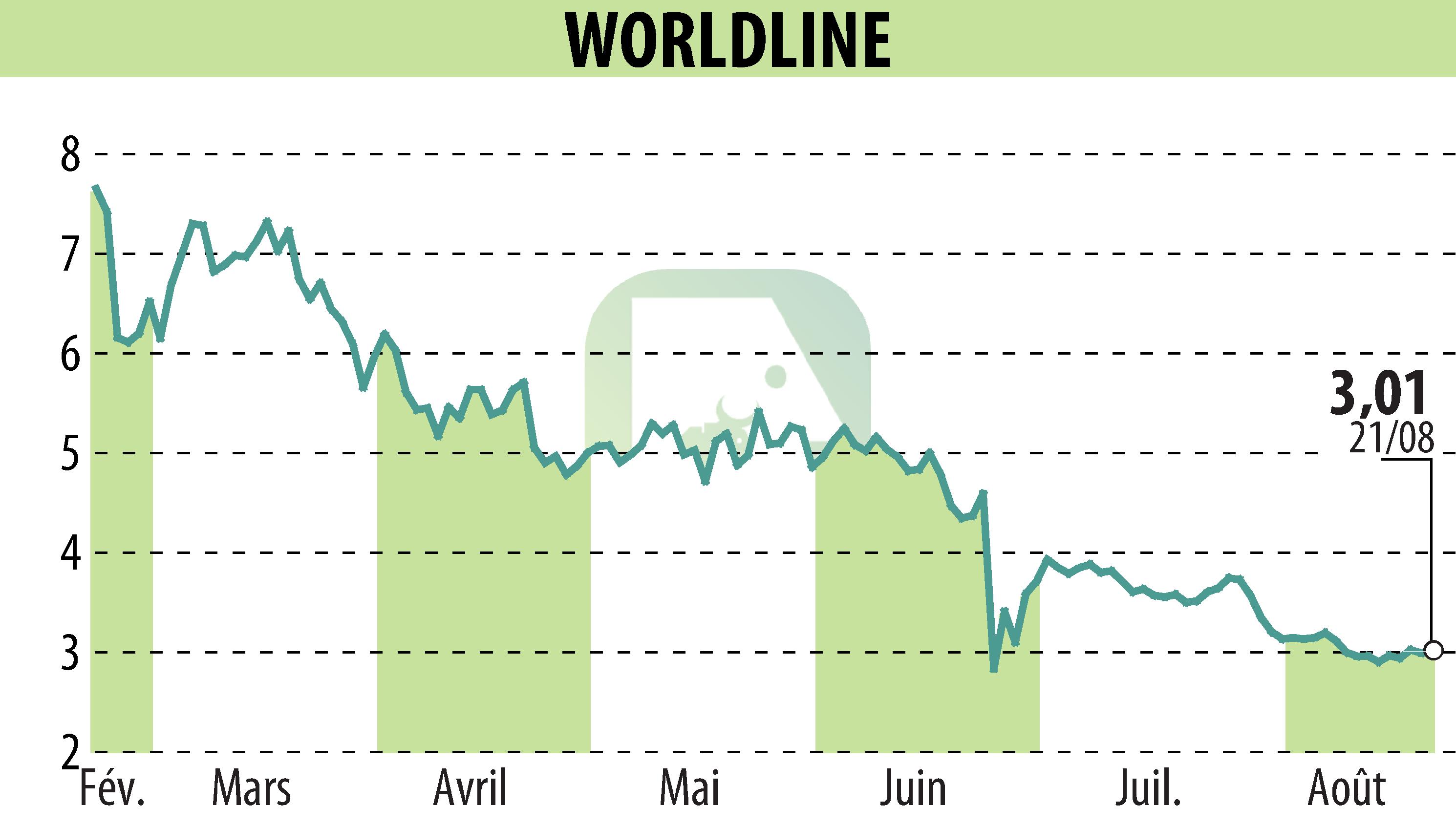 Stock price chart of WORLDLINE (EPA:WLN) showing fluctuations.