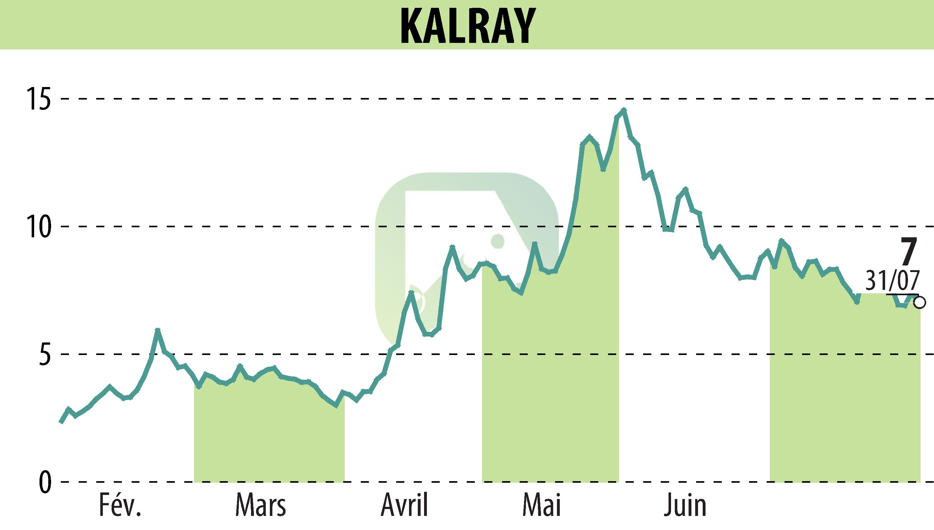 Stock price chart of KALRAY (EPA:ALKAL) showing fluctuations.