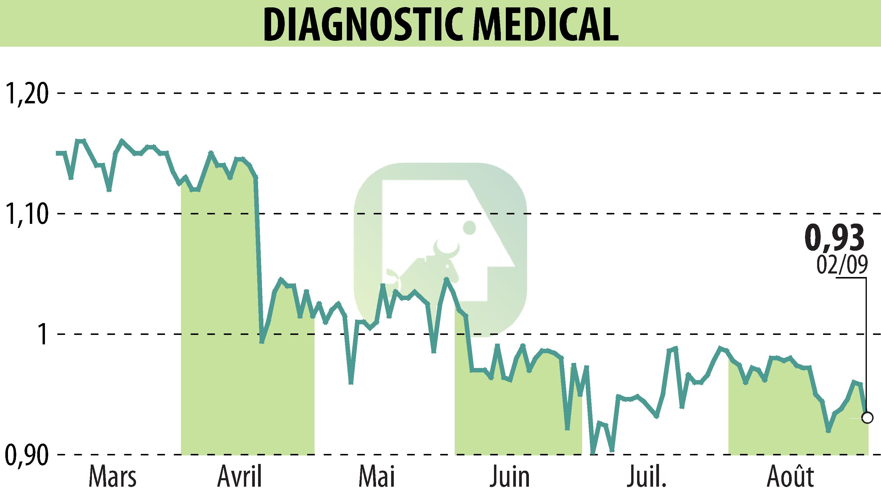 Stock price chart of DIAGNOSTIC MEDICAL (EPA:ALDMS) showing fluctuations.