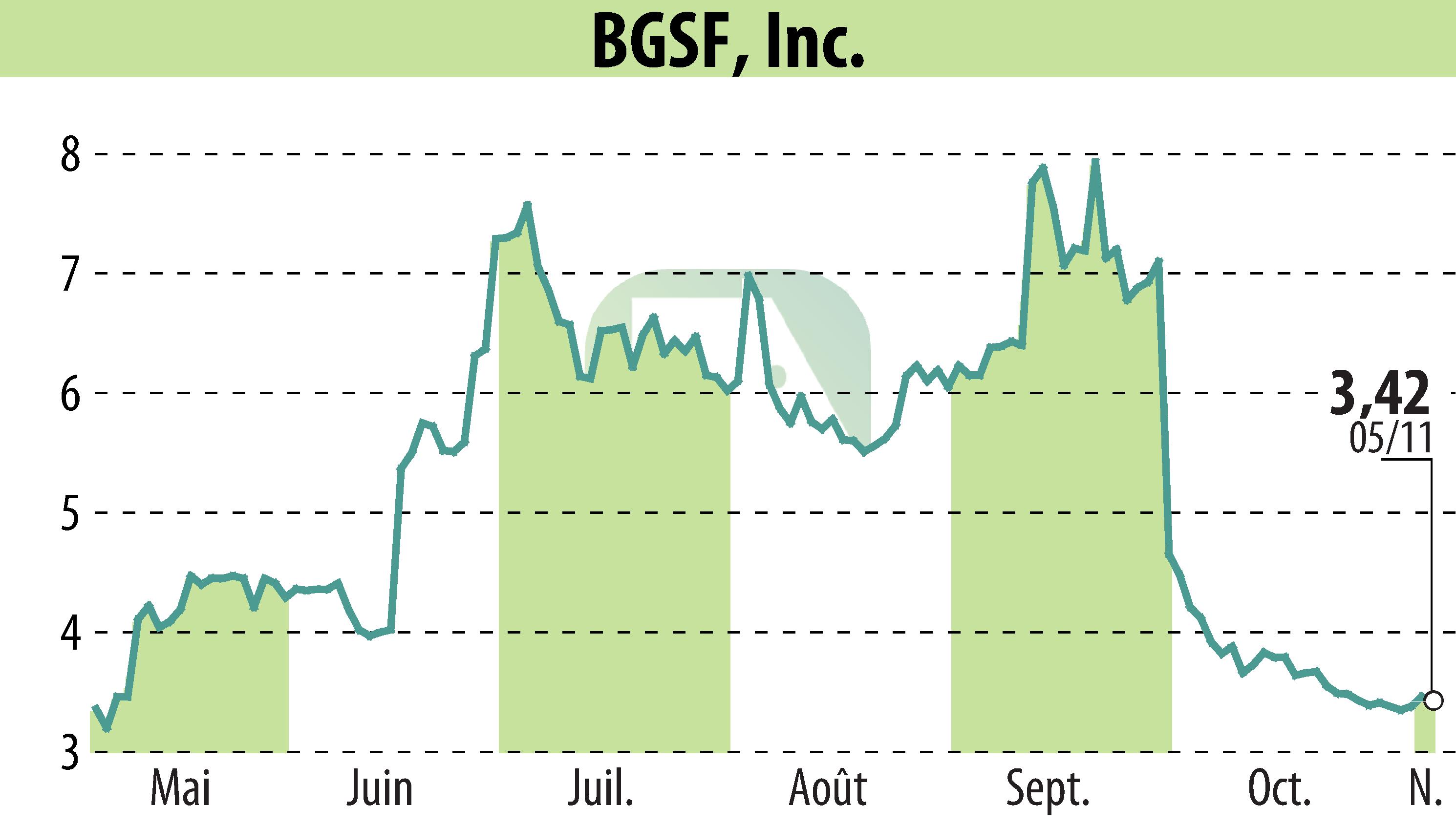 Stock price chart of BGSF, INC. (EBR:BGSF) showing fluctuations.