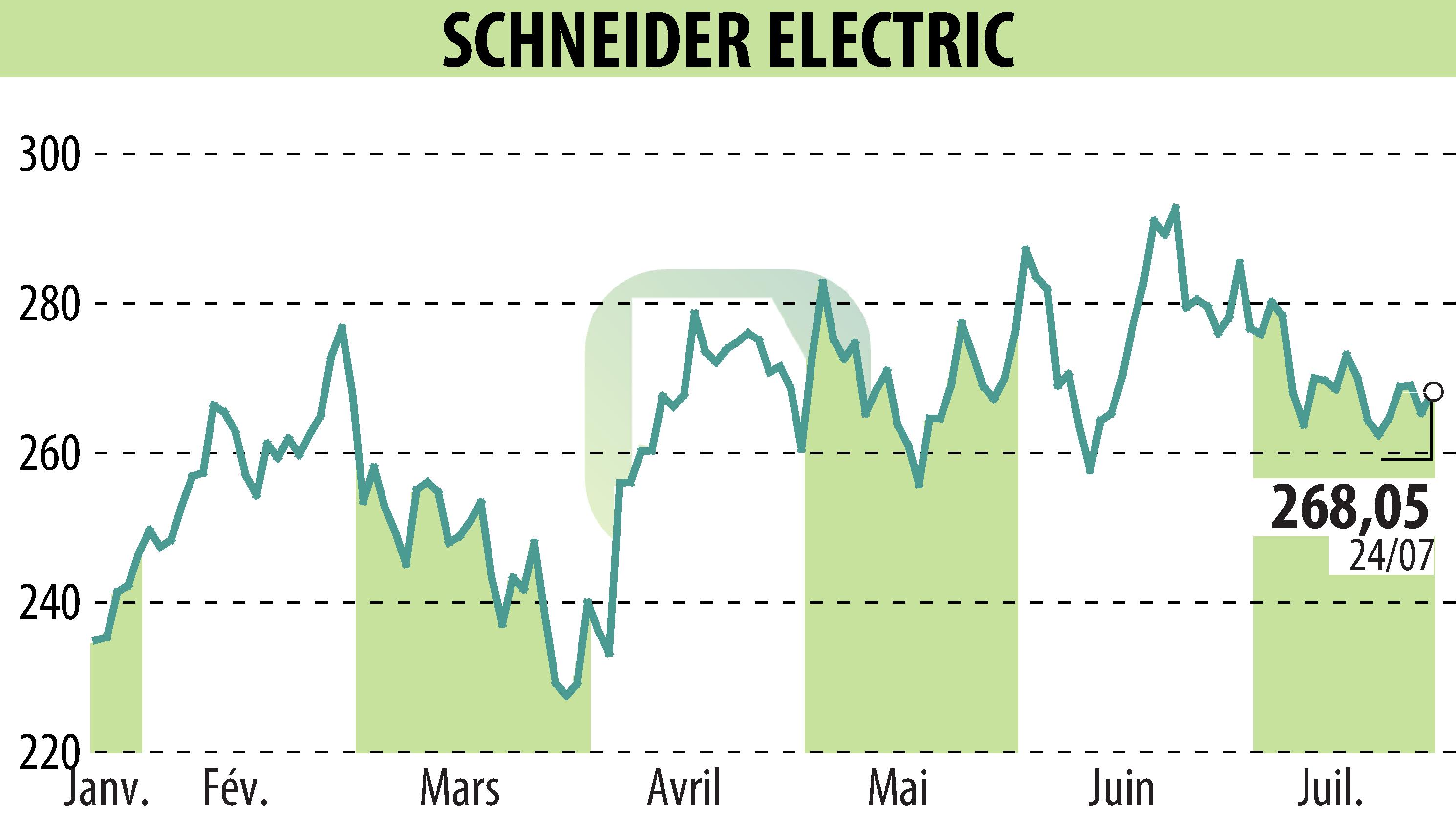 Stock price chart of SCHNEIDER ELECTRIC (EPA:SU) showing fluctuations.