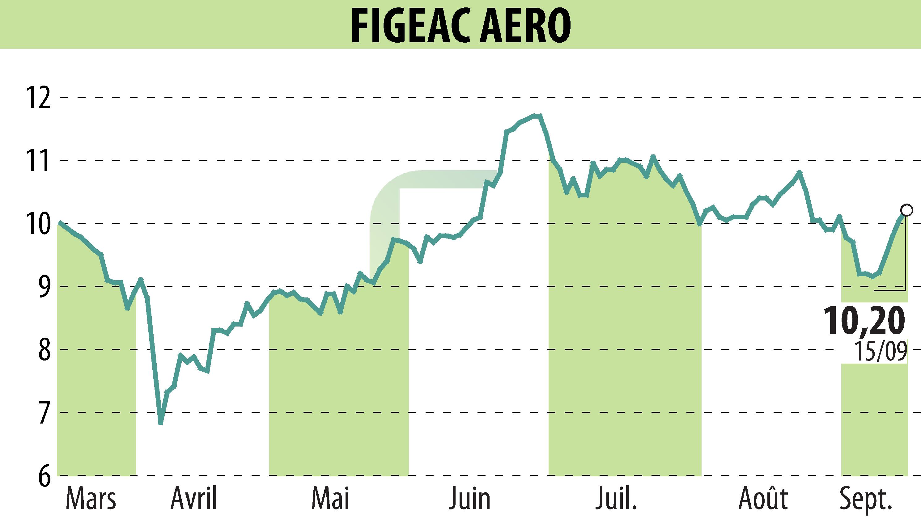 Stock price chart of FIGEAC AERO (EPA:FGA) showing fluctuations.