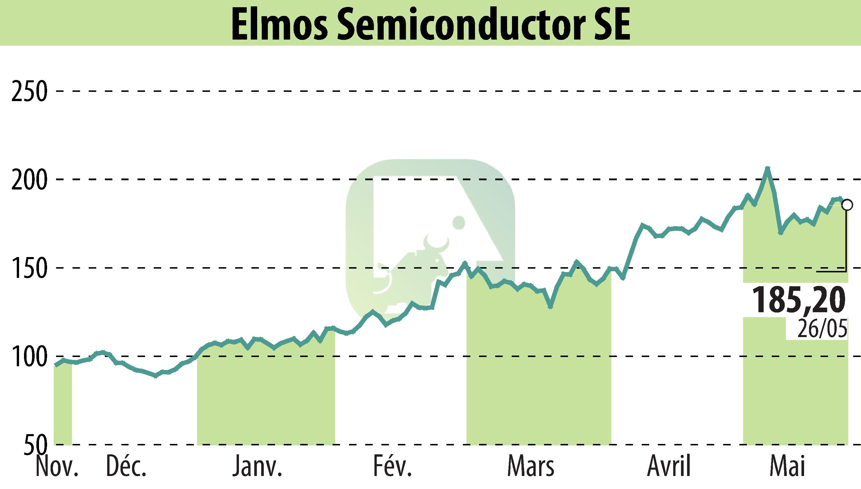 Graphique de l'évolution du cours de l'action ELMOS Semiconductor AG (EBR:ELG).