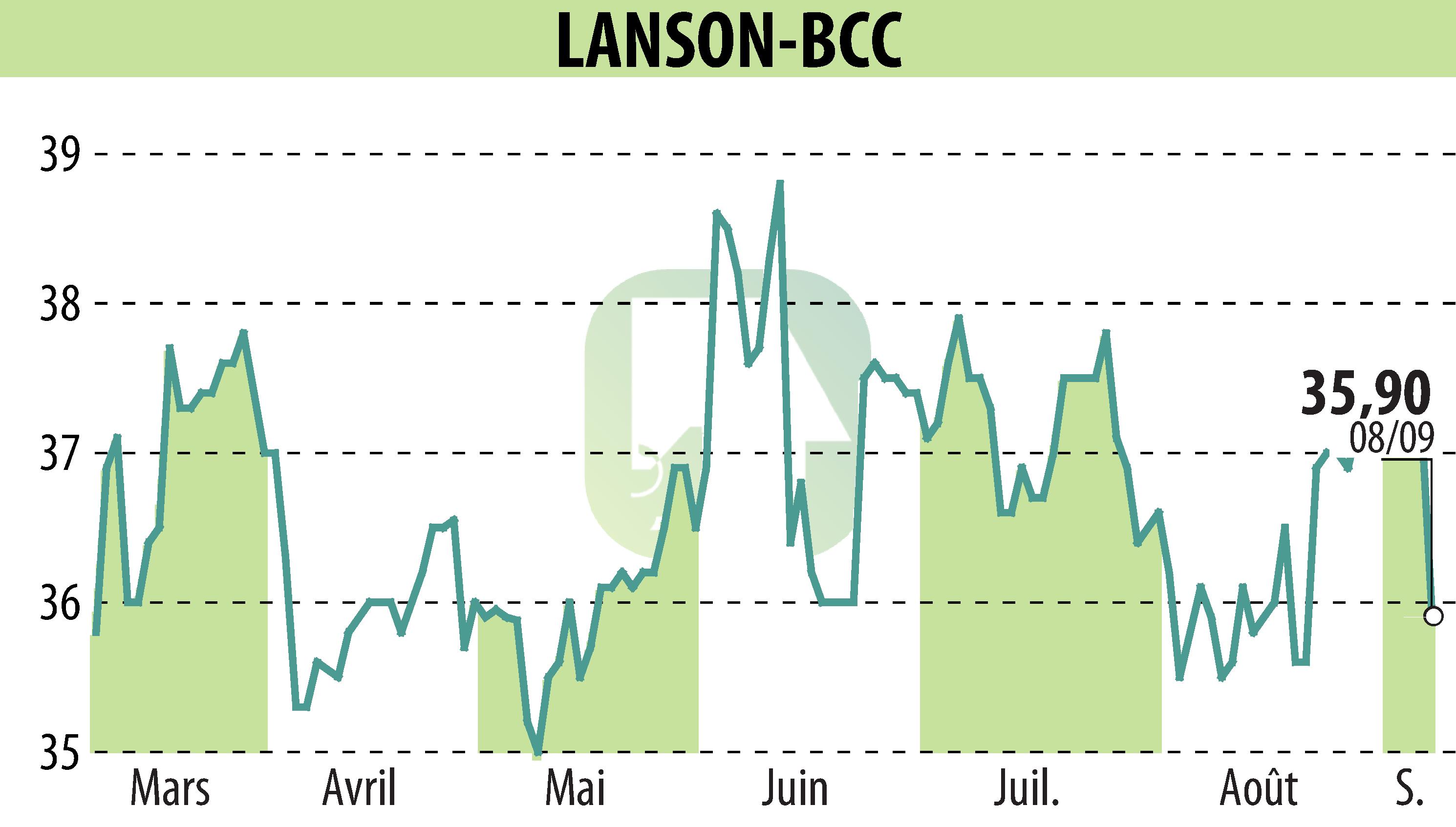 Stock price chart of LANSON-BCC (EPA:ALLAN) showing fluctuations.