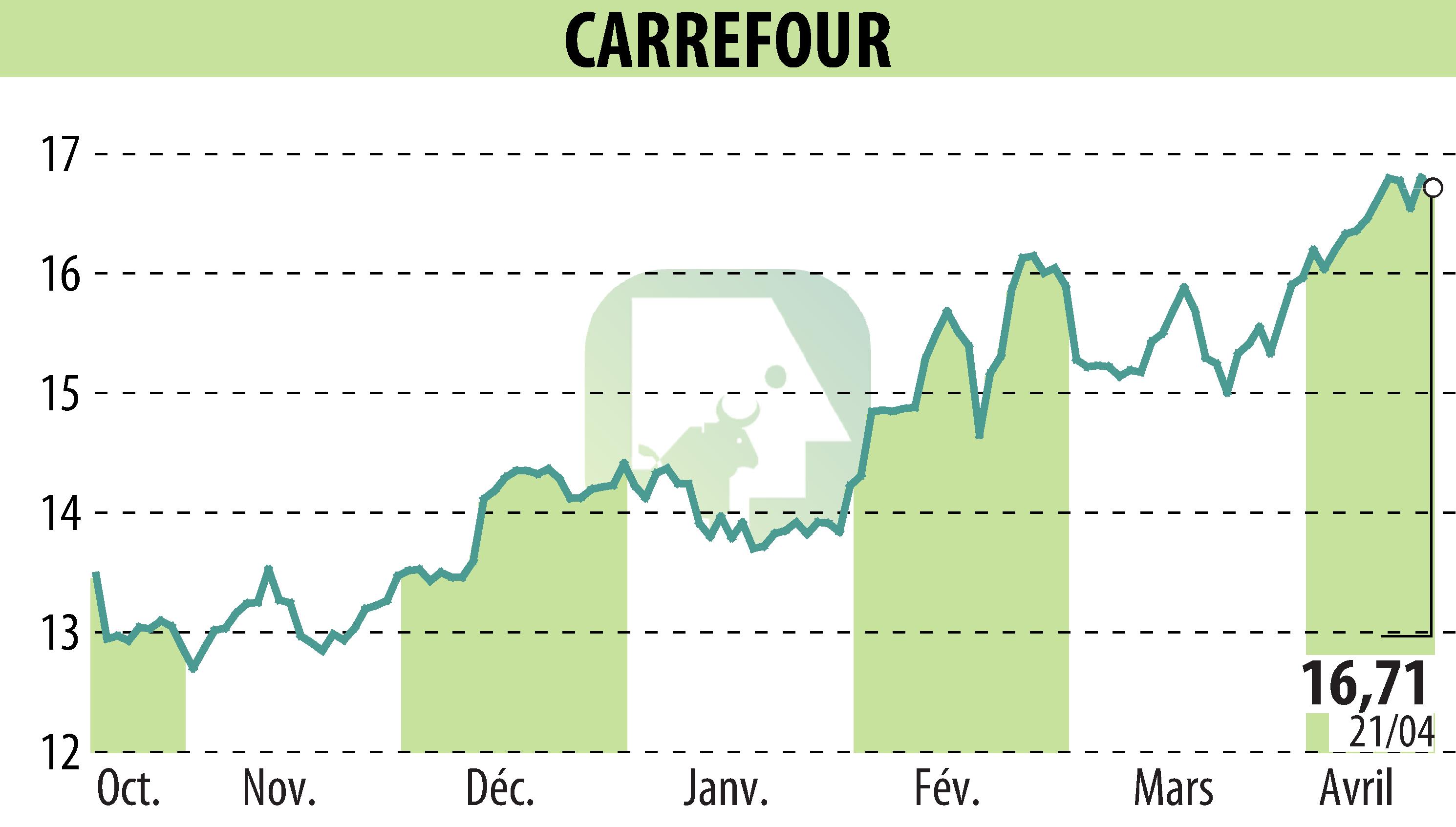Graphique de l'évolution du cours de l'action CARREFOUR (EPA:CA).