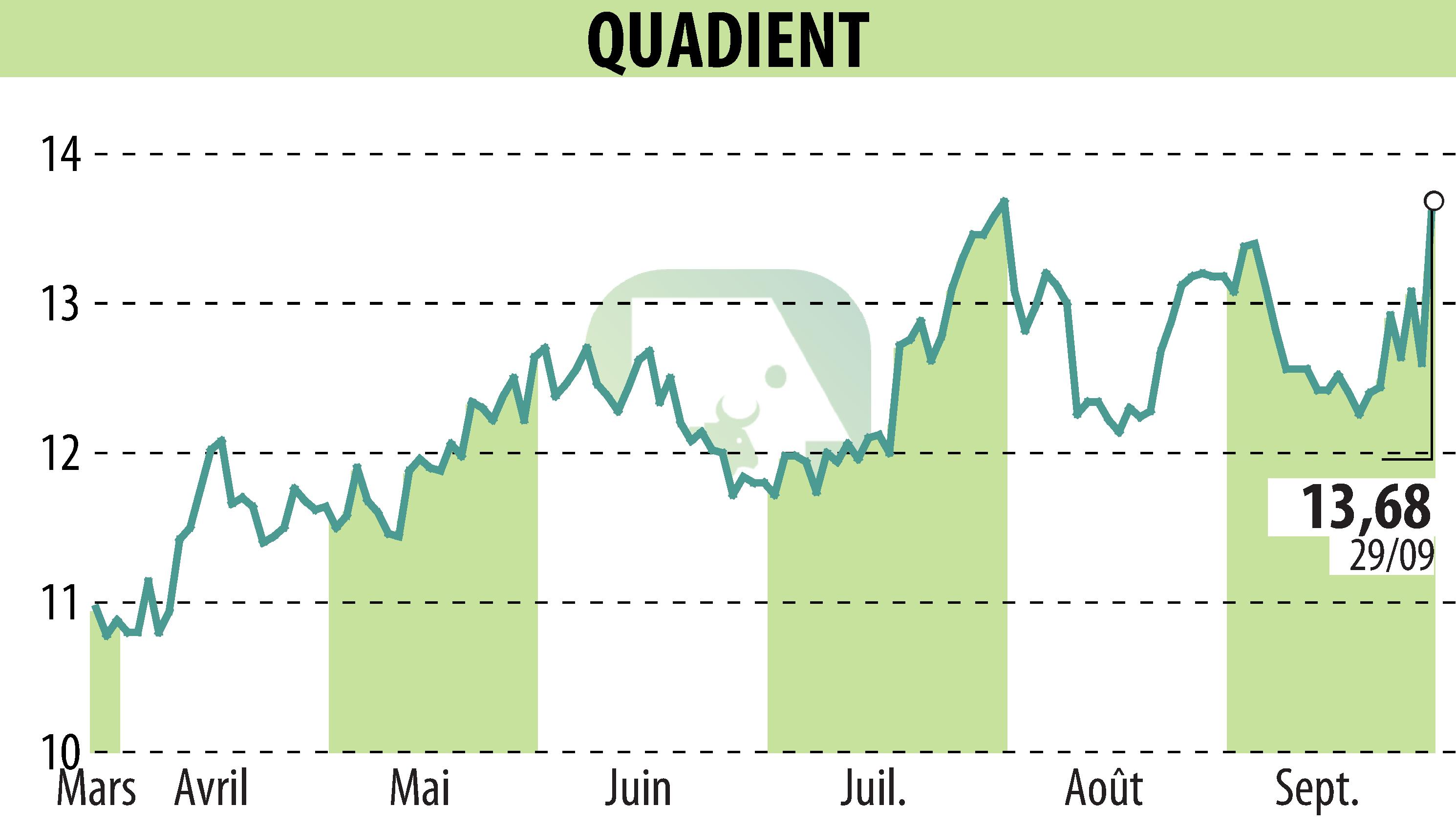 Stock price chart of QUADIENT (EPA:QDT) showing fluctuations.