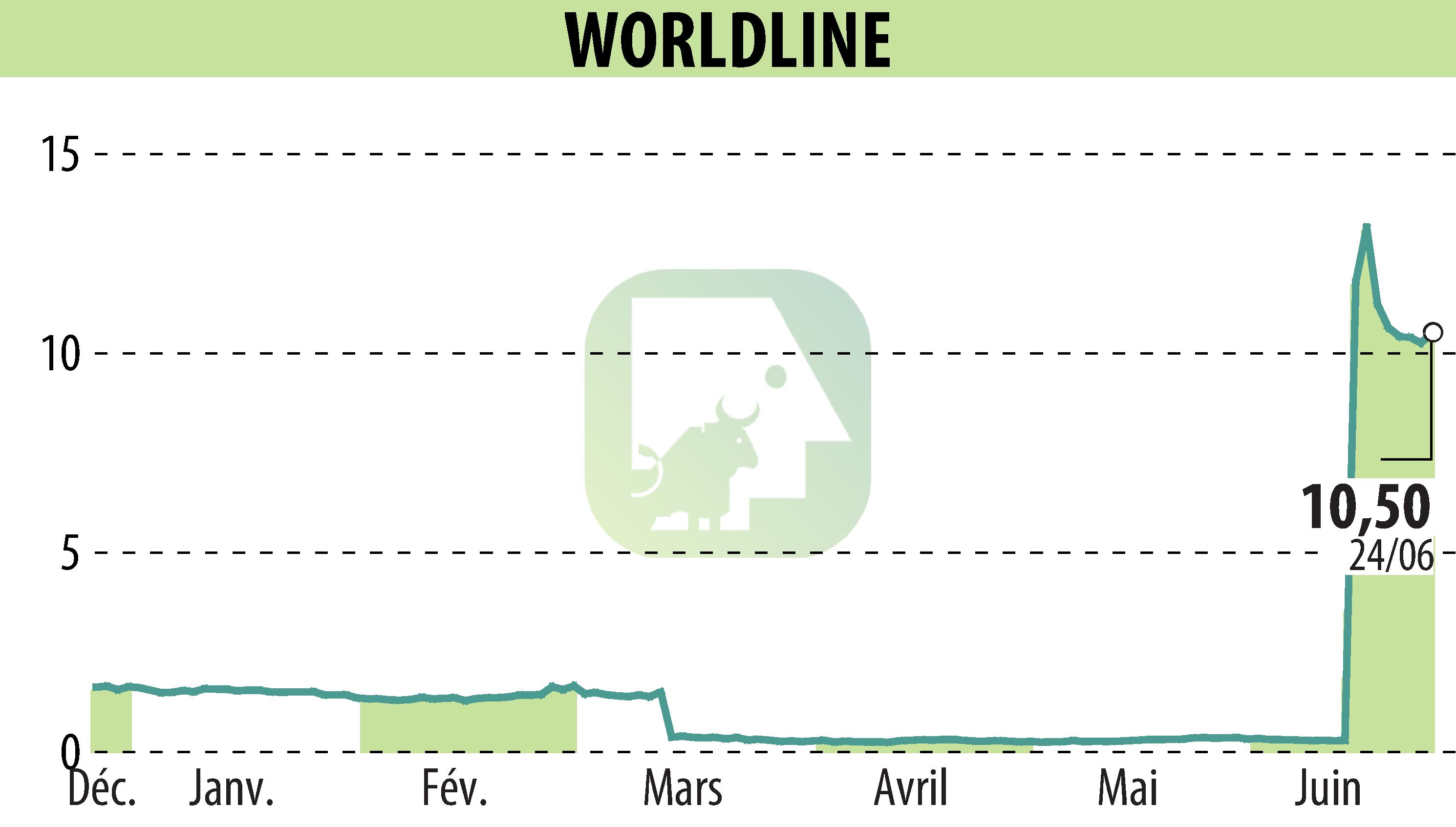 Graphique de l'évolution du cours de l'action WORLDLINE (EPA:WLN).