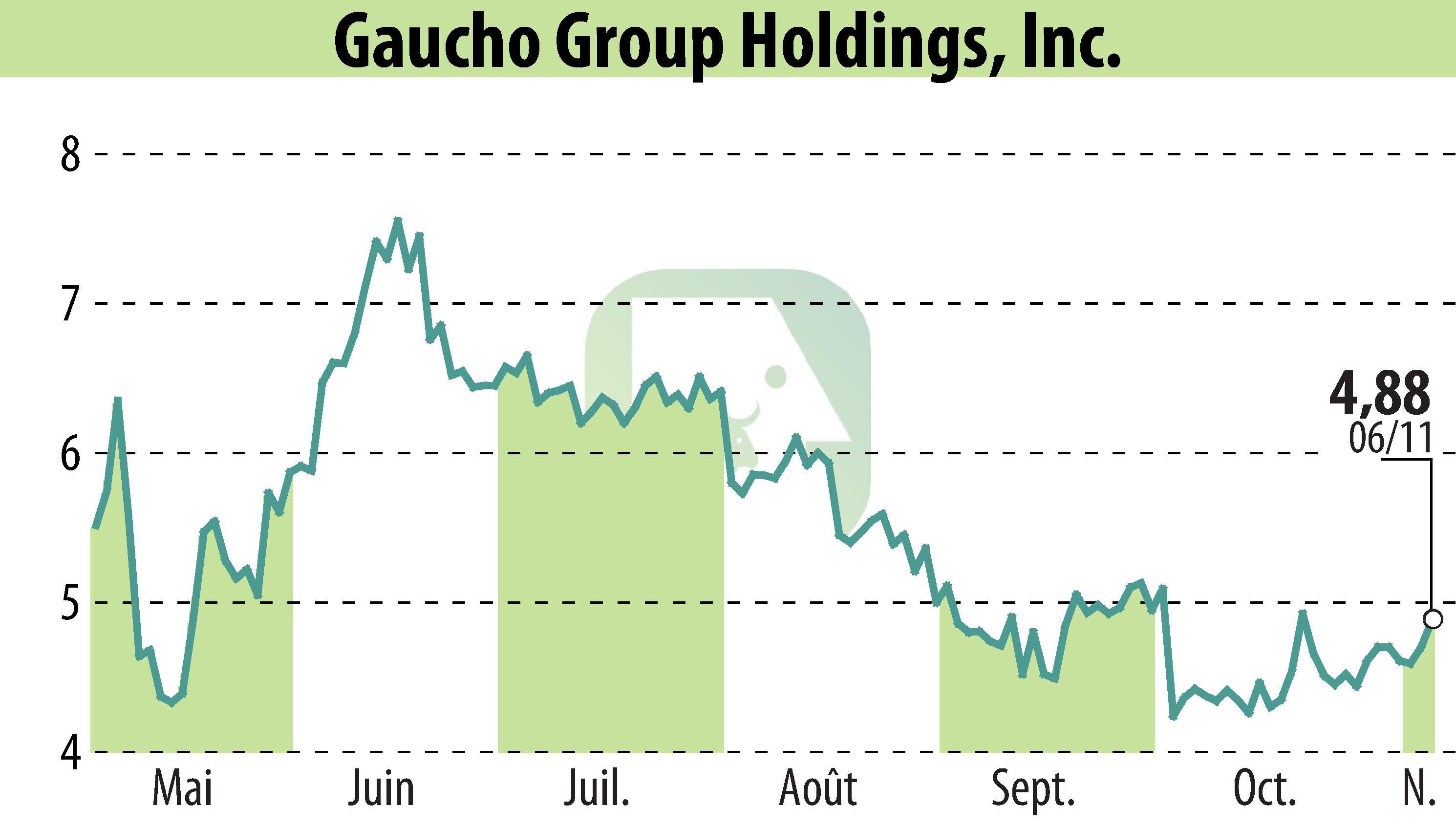 Stock price chart of Gaucho Group Holdings, Inc. (EBR:VINO) showing fluctuations.