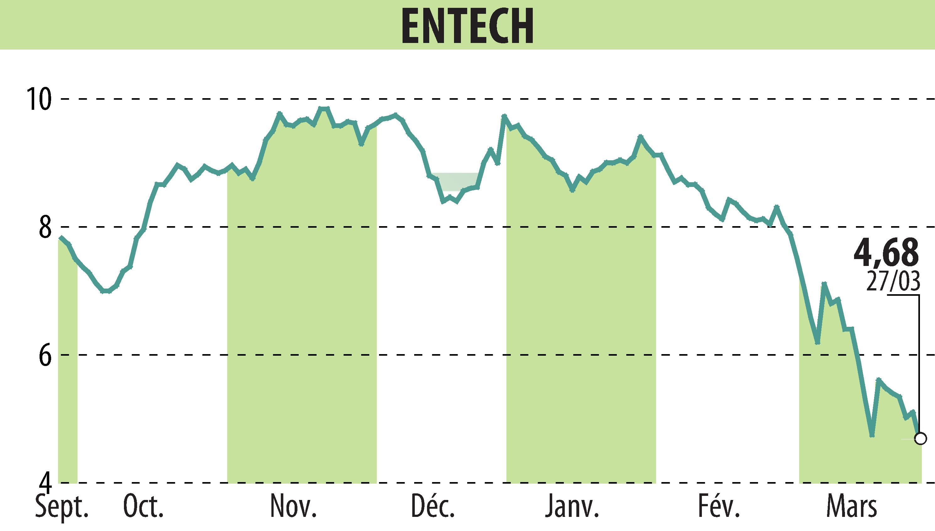 Stock price chart of ENTECH (EPA:ALESE) showing fluctuations.