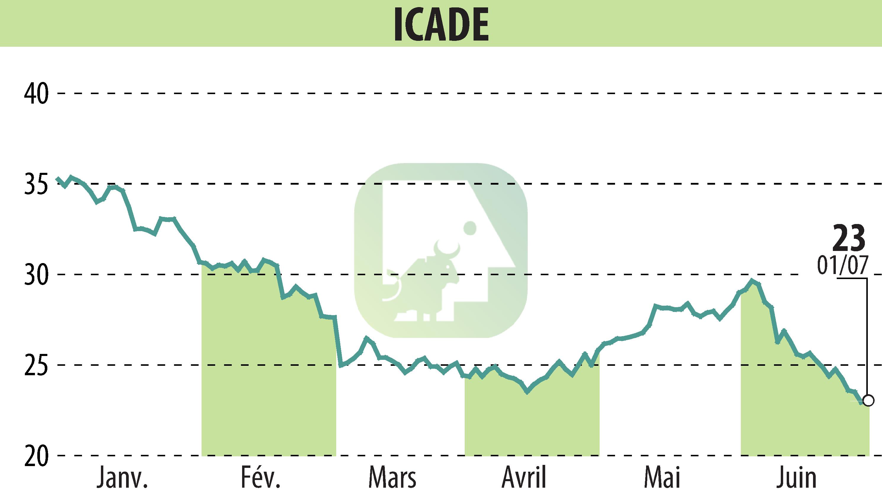 Graphique de l'évolution du cours de l'action ICADE (EPA:ICAD).