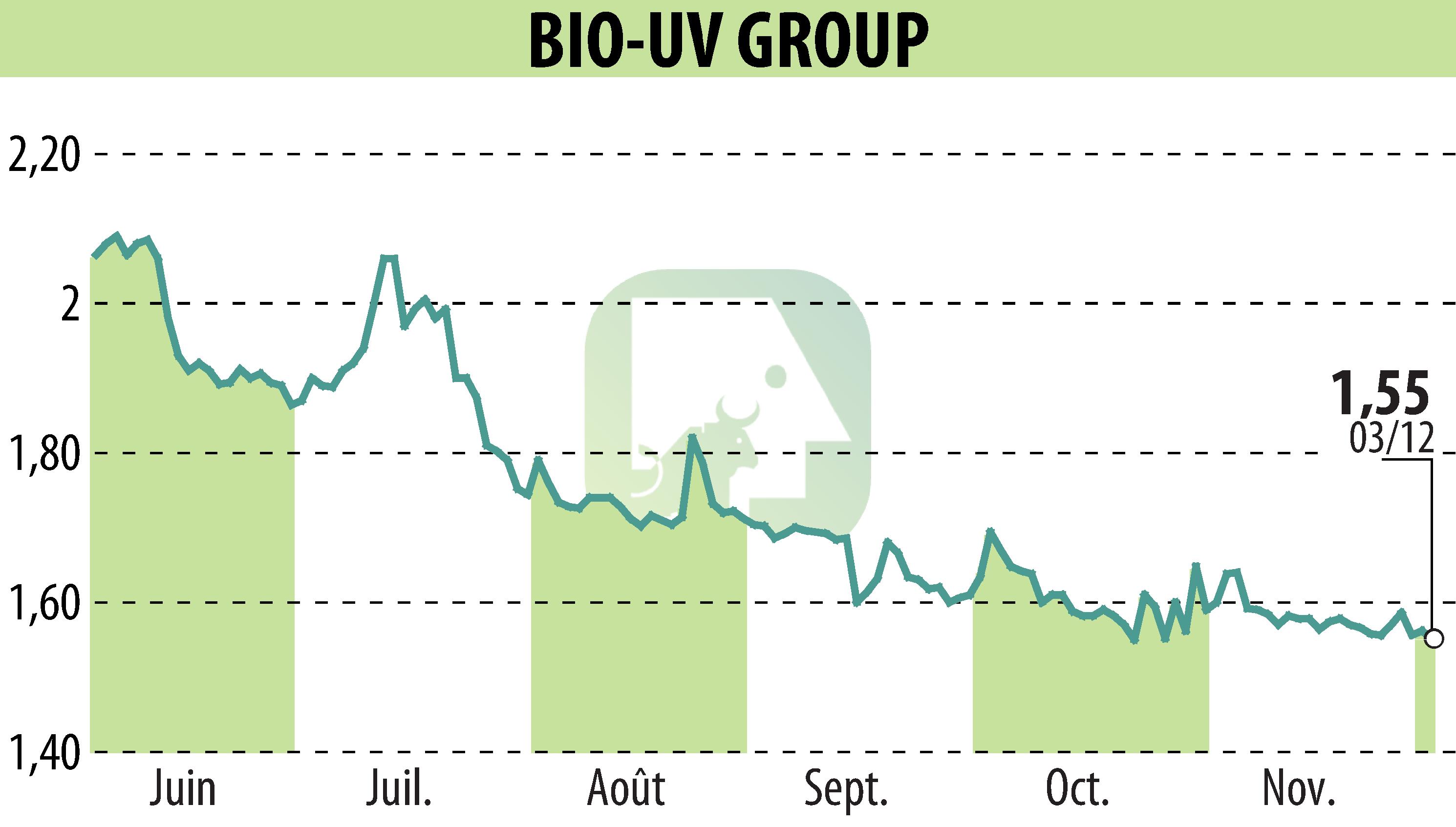 Stock price chart of BIO UV GROUP (EPA:ALTUV) showing fluctuations.