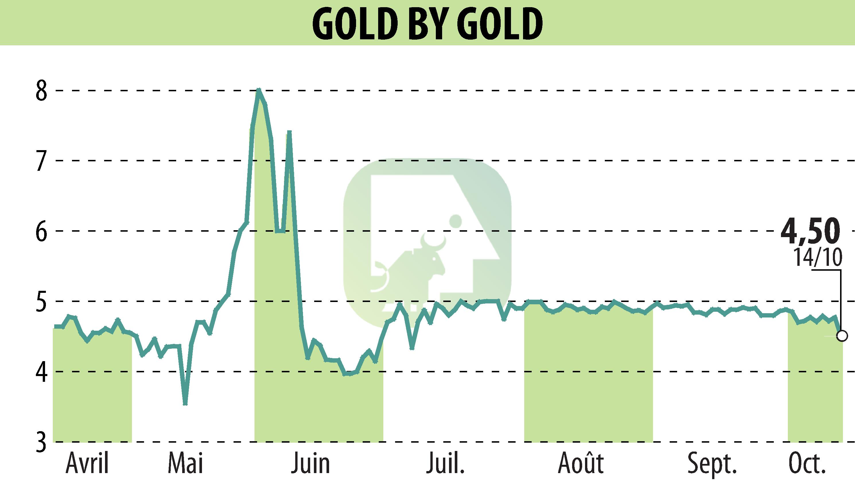 Graphique de l'évolution du cours de l'action GOLD BY GOLD (EPA:ALGLD).