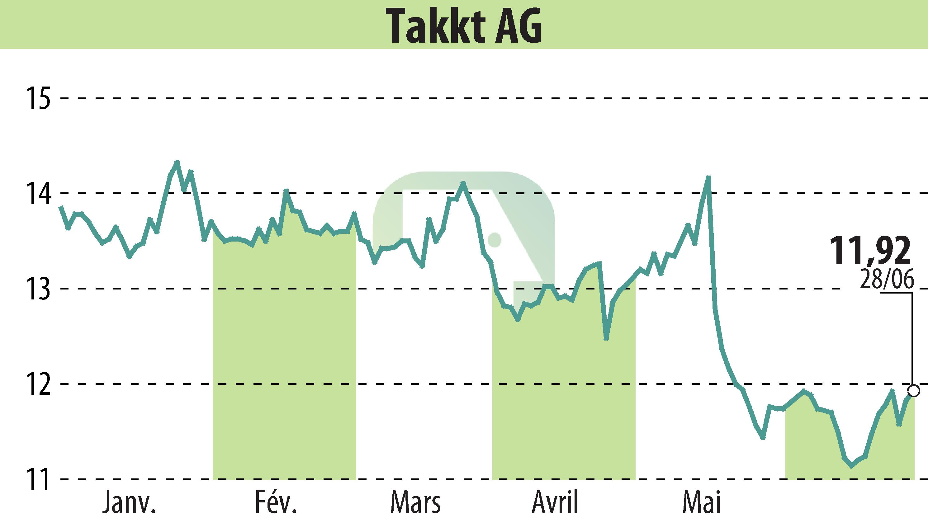 Stock price chart of TAKKT AG (EBR:TTK) showing fluctuations.