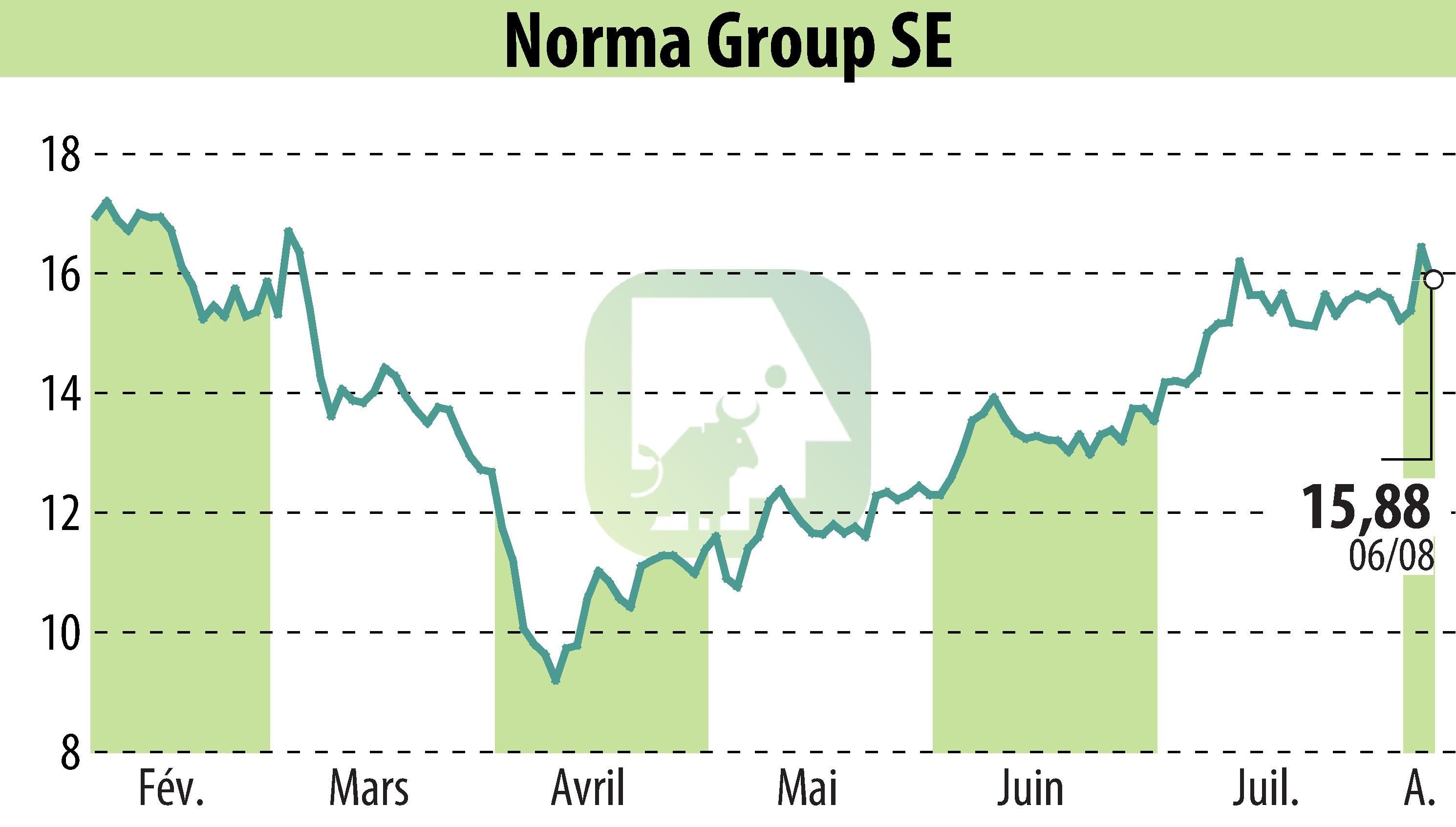 Graphique de l'évolution du cours de l'action NORMA Group AG (EBR:NOEJ).