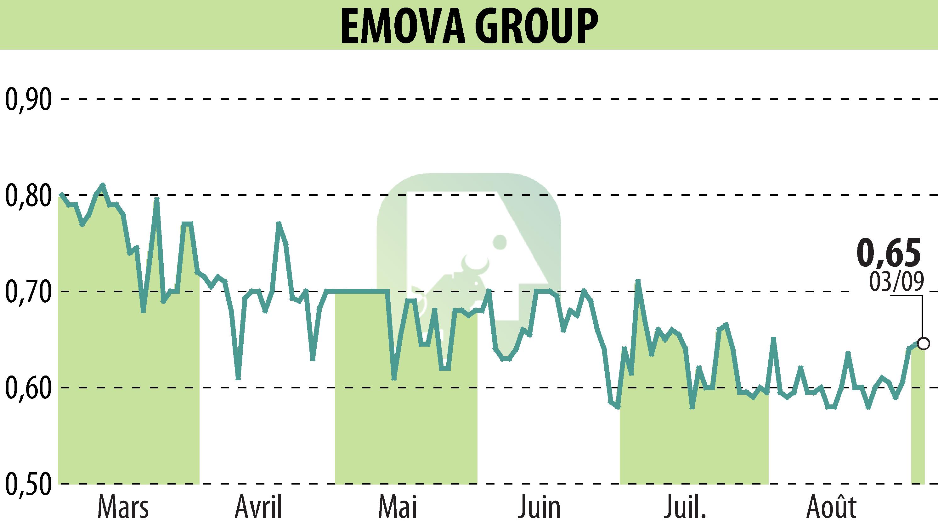 Stock price chart of EMOVA GROUP (EPA:ALEMV) showing fluctuations.