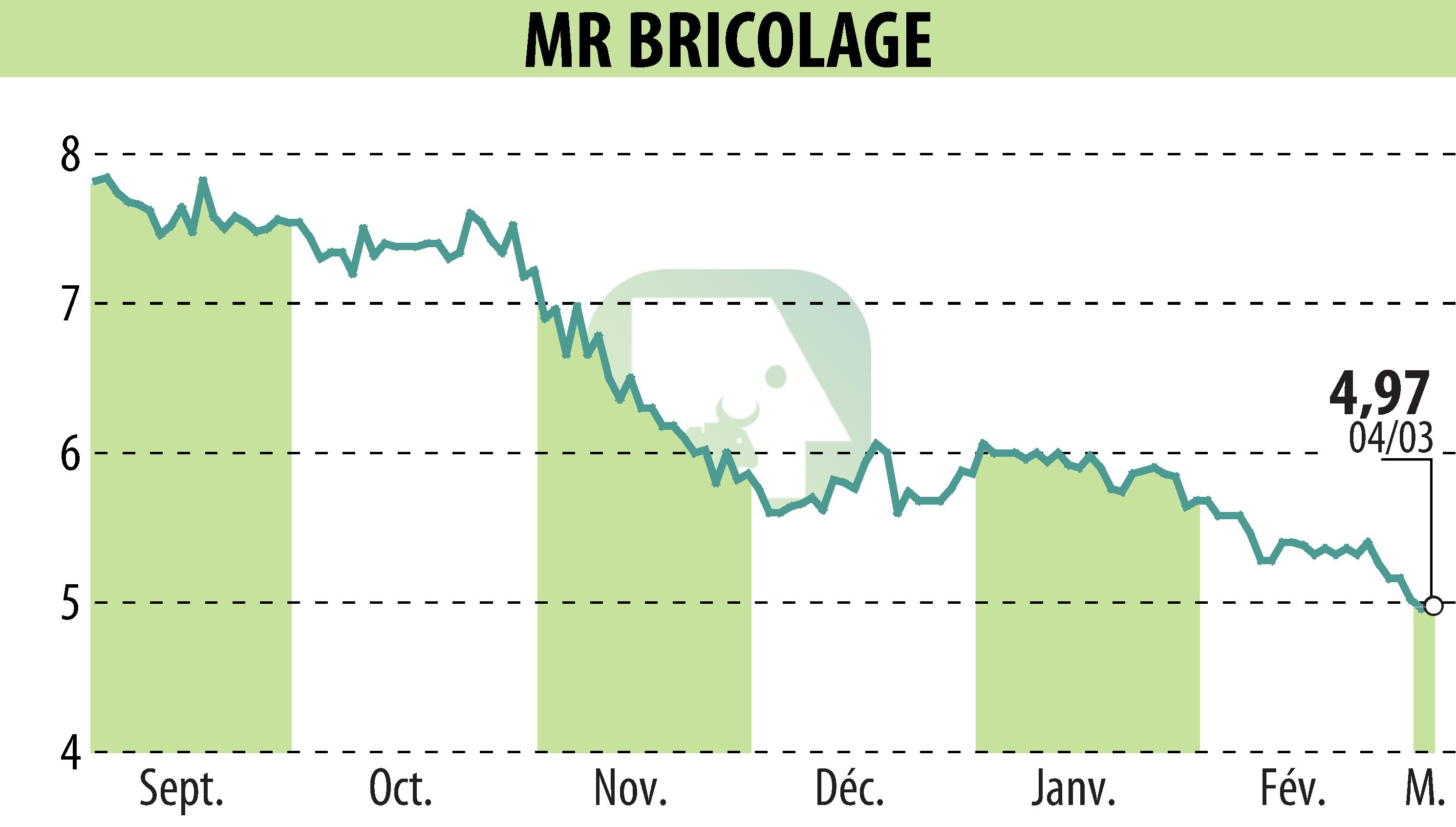 Graphique de l'évolution du cours de l'action MR BRICOLAGE (EPA:ALMRB).