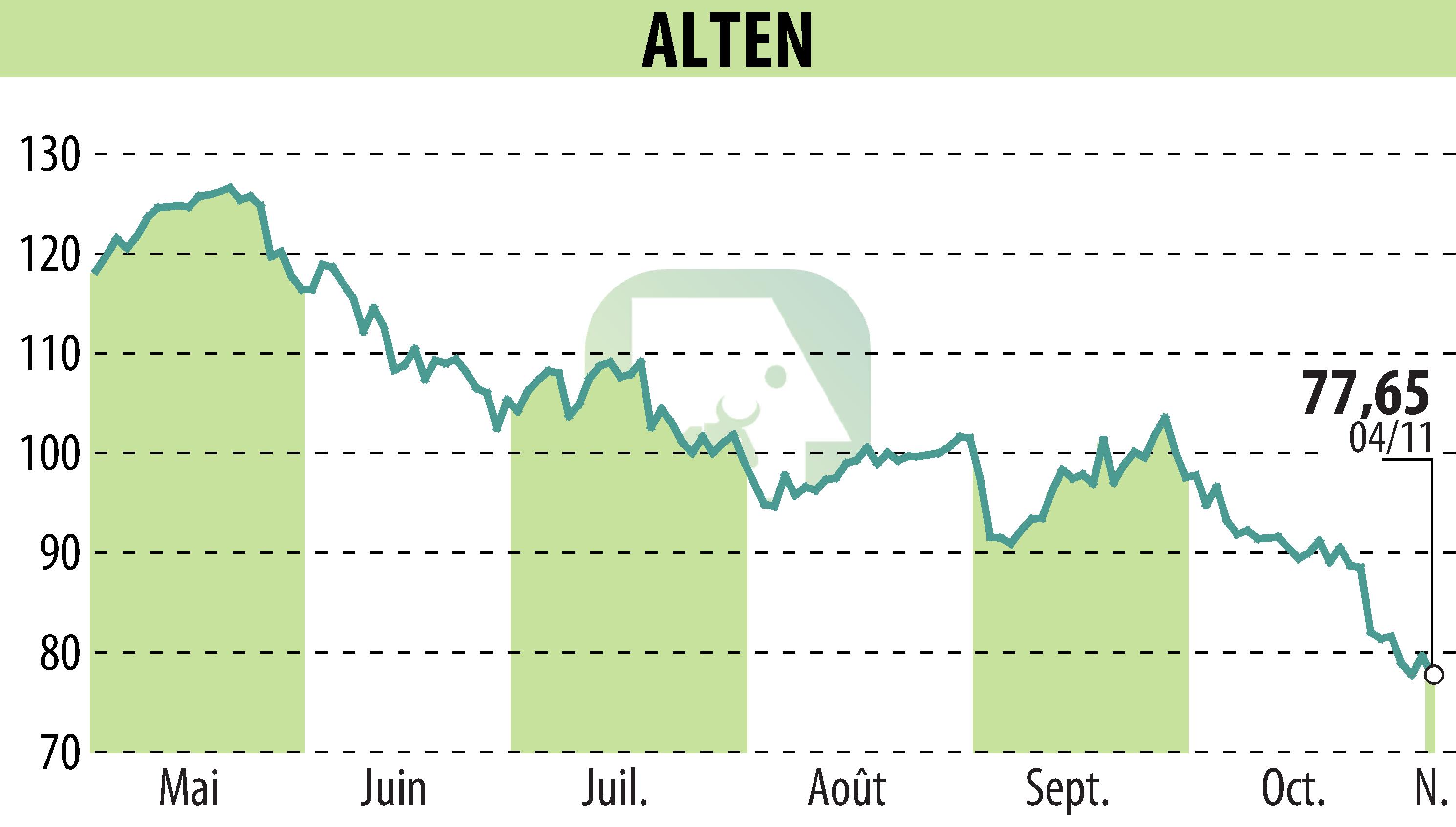 Graphique de l'évolution du cours de l'action ALTEN (EPA:ATE).