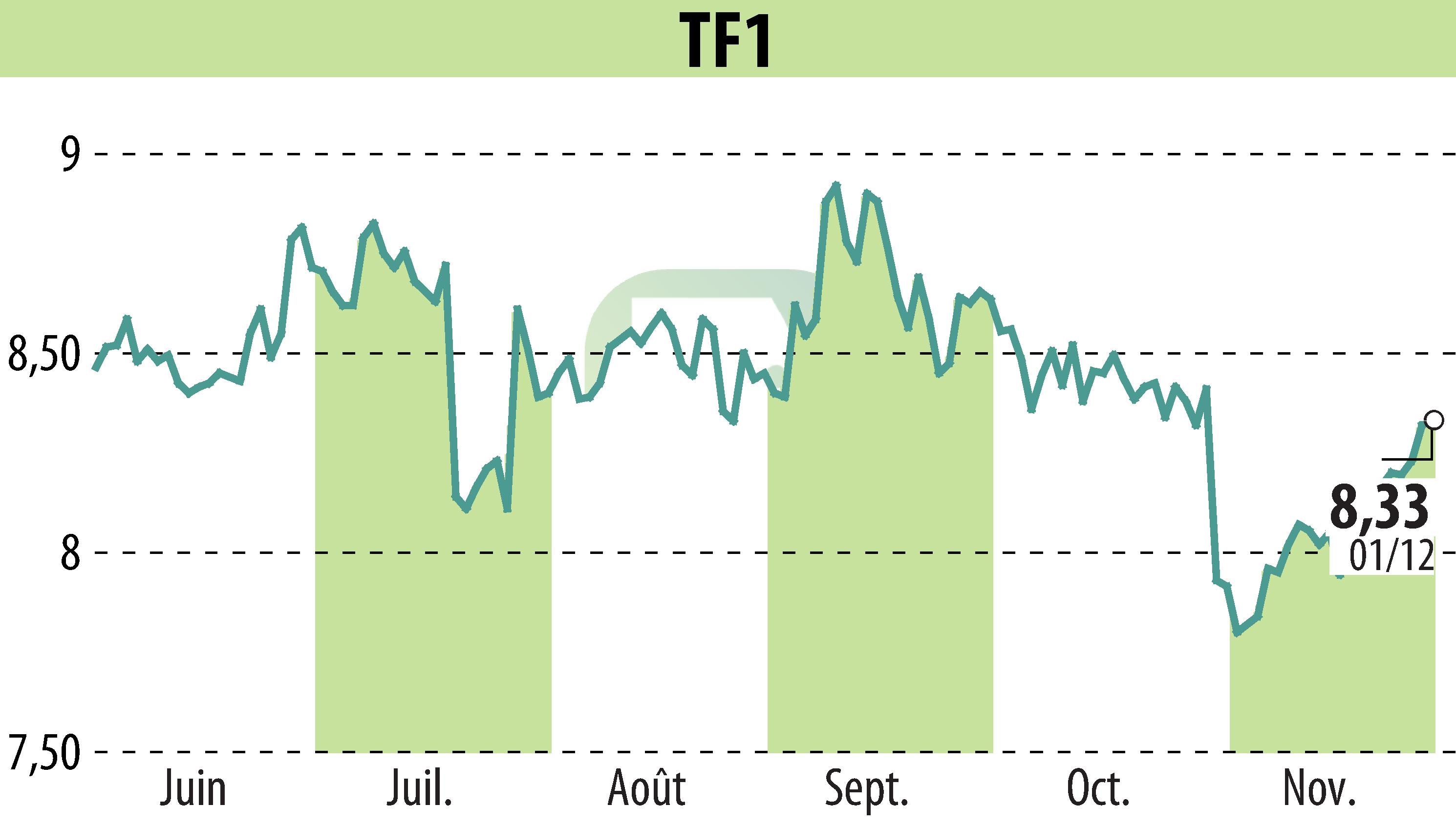 Graphique de l'évolution du cours de l'action TF1 (EPA:TFI).
