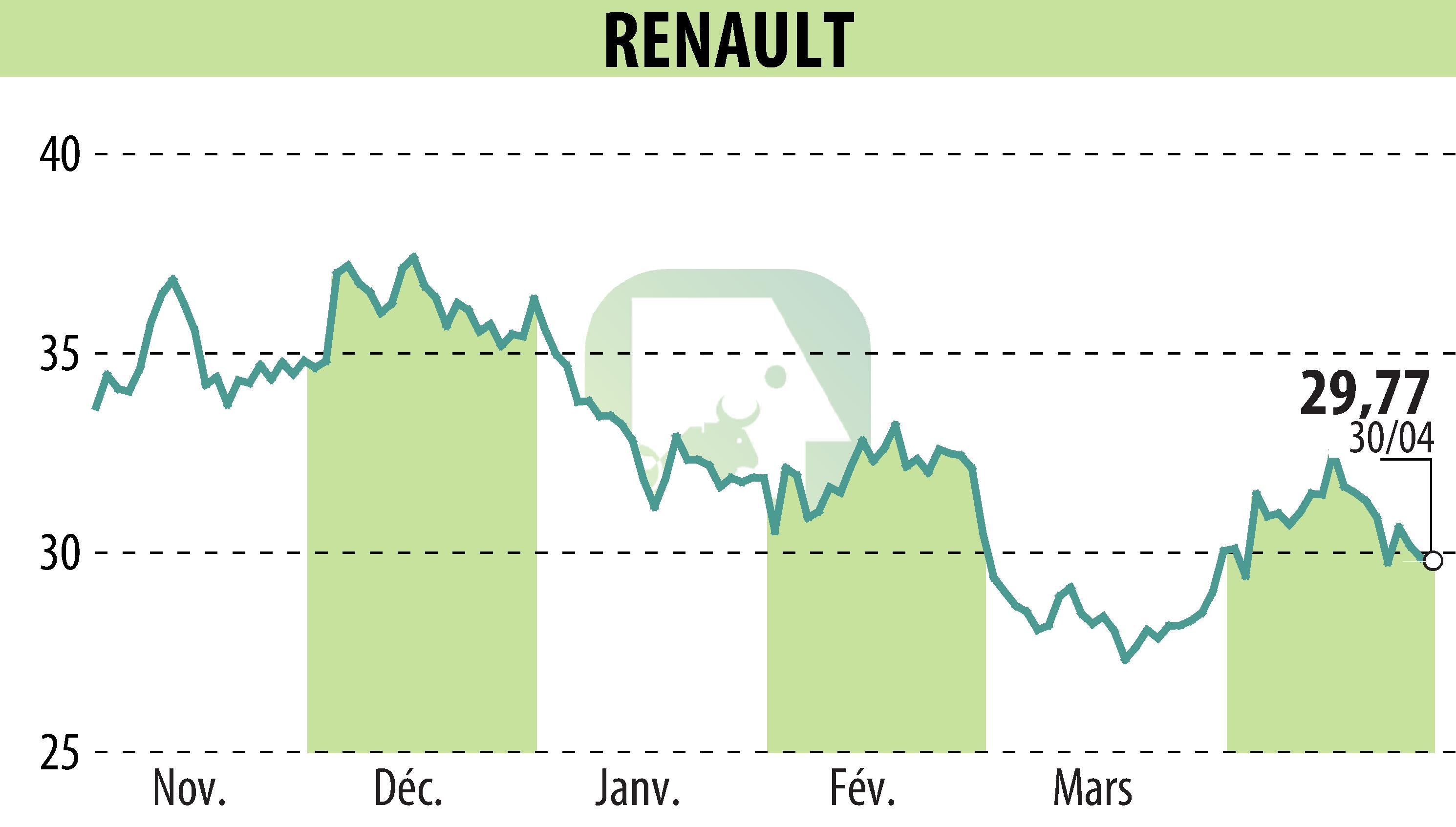 Graphique de l'évolution du cours de l'action RENAULT (EPA:RNO).