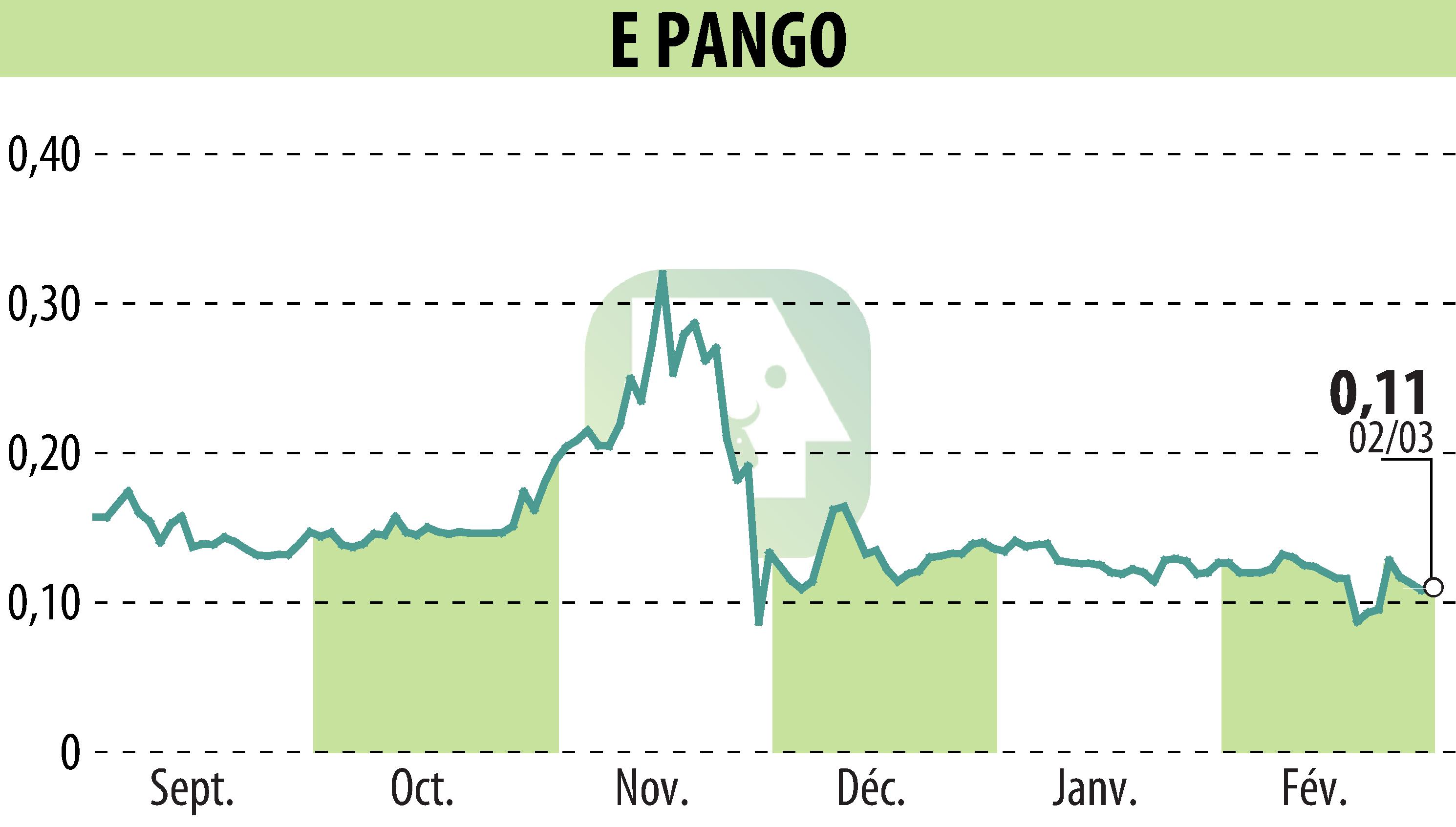 Stock price chart of E-PANGO (EPA:ALAGO) showing fluctuations.
