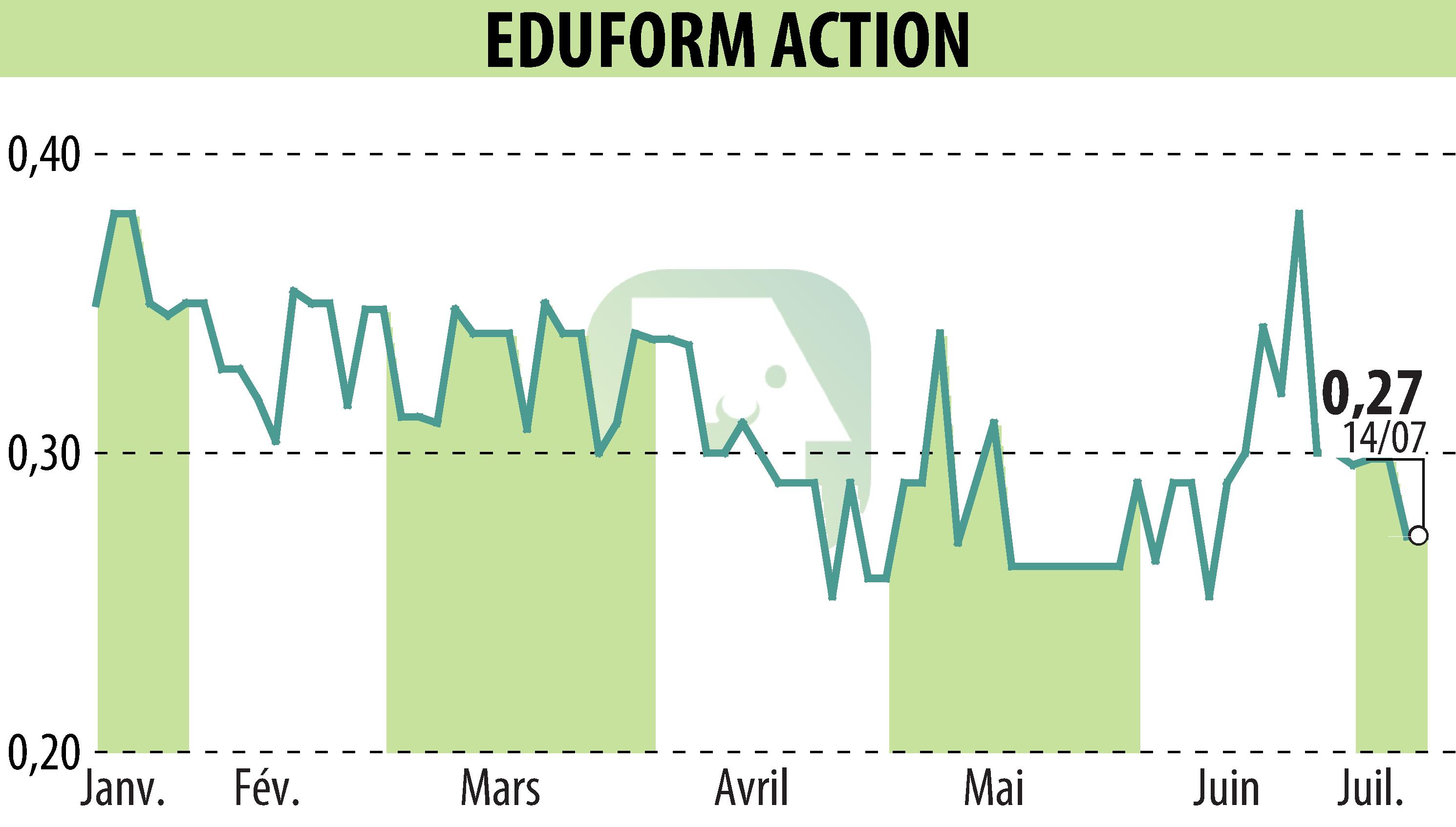 Graphique de l'évolution du cours de l'action Eduform Action (EPA:MLEFA).