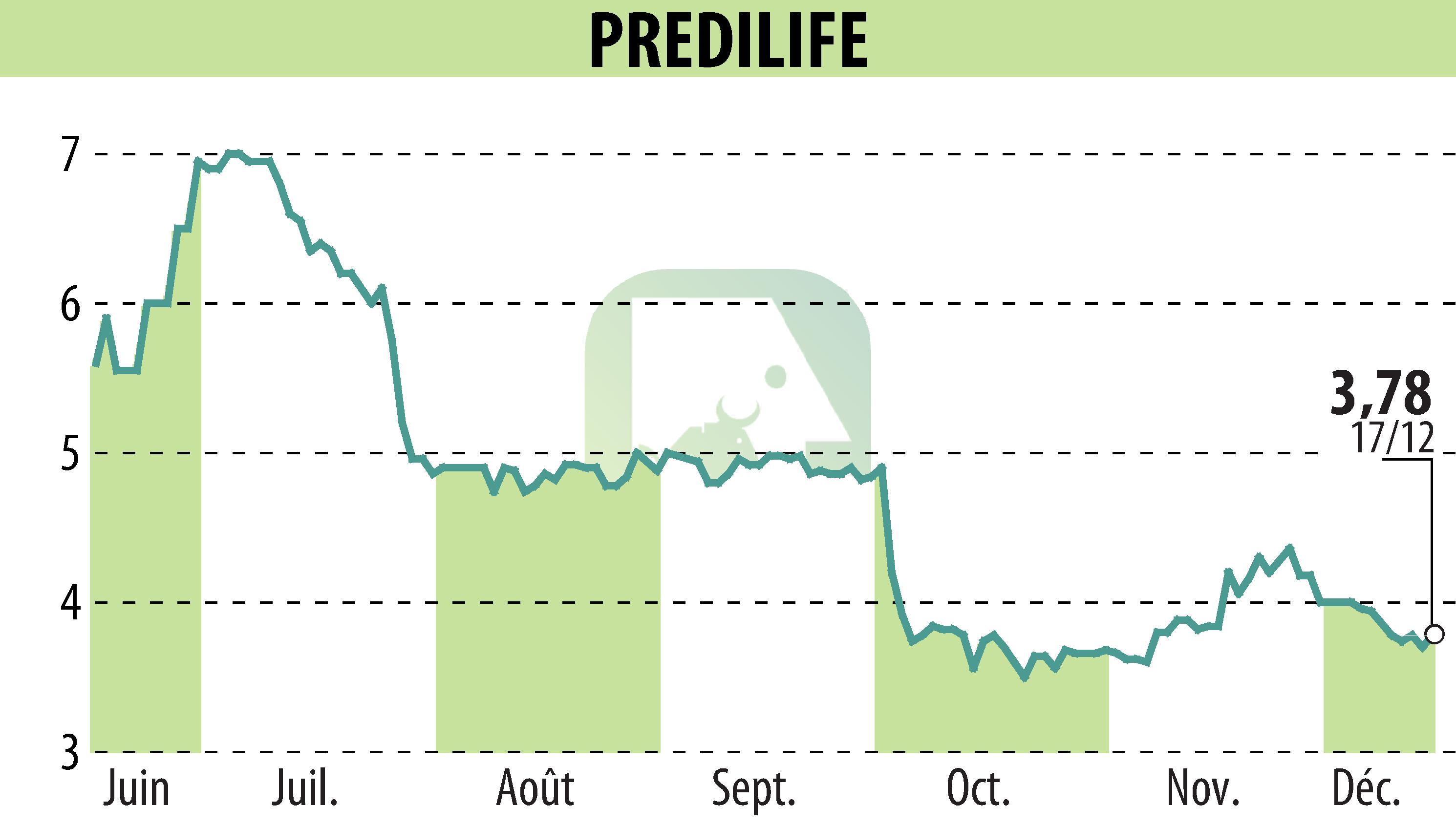 Graphique de l'évolution du cours de l'action PREDILIFE (EPA:ALPRE).