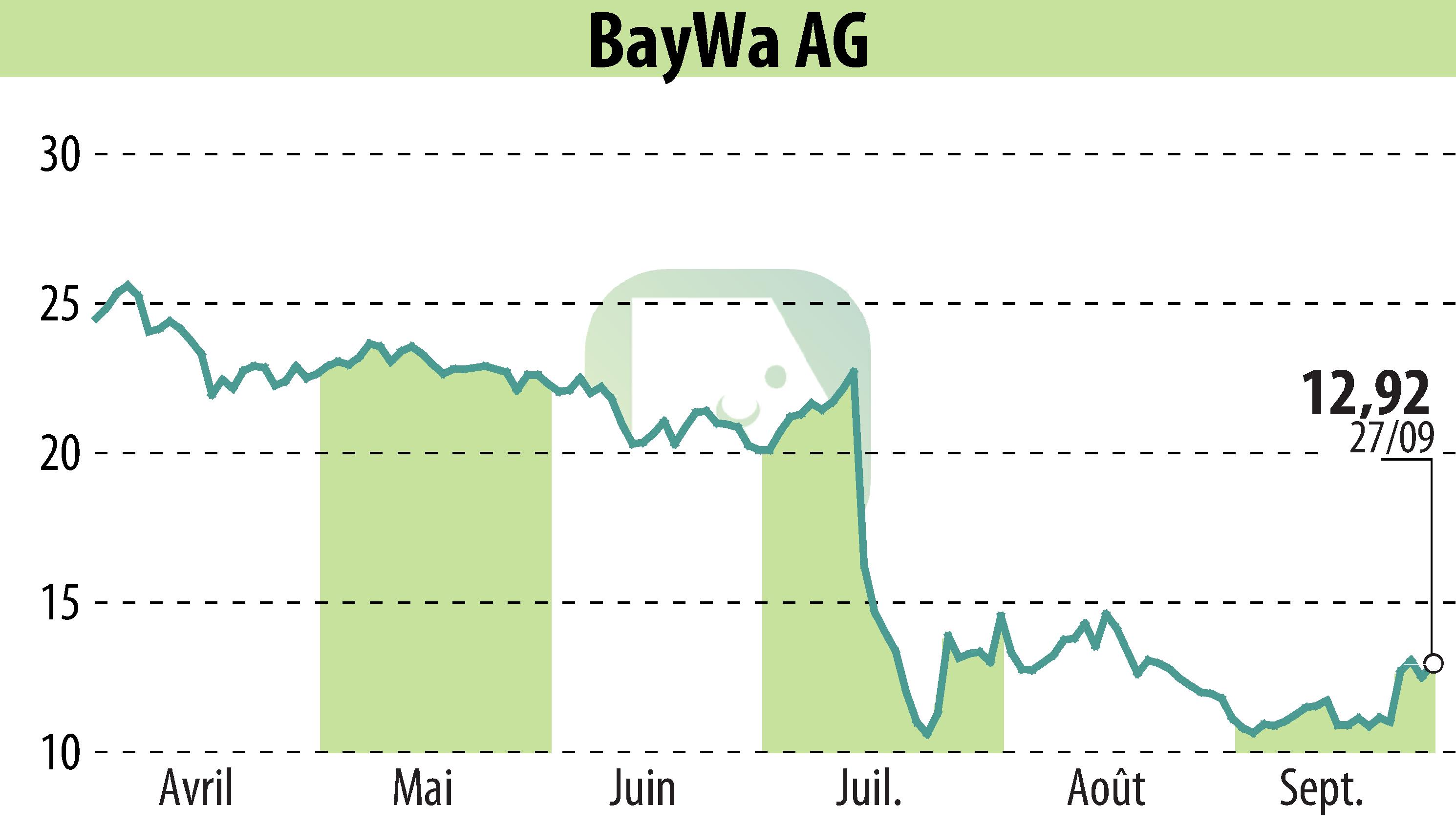 Graphique de l'évolution du cours de l'action BayWa AG (EBR:BYW6).