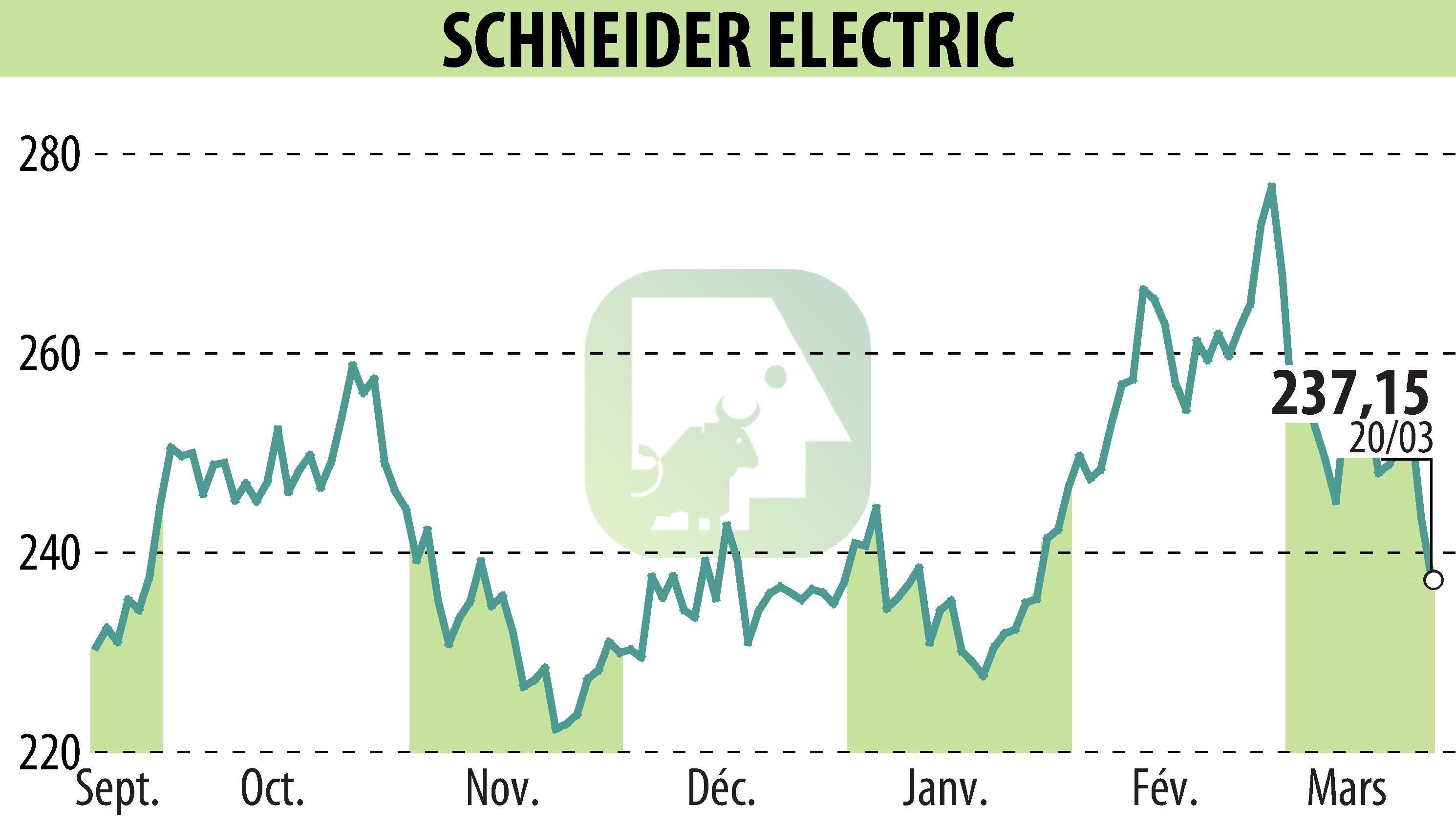 Stock price chart of SCHNEIDER ELECTRIC (EPA:SU) showing fluctuations.