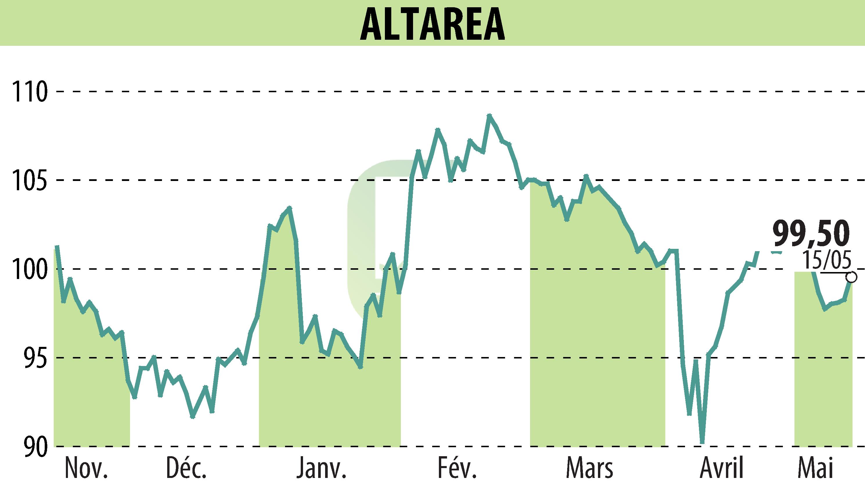 Stock price chart of ALTAREA (EPA:ALTA) showing fluctuations.