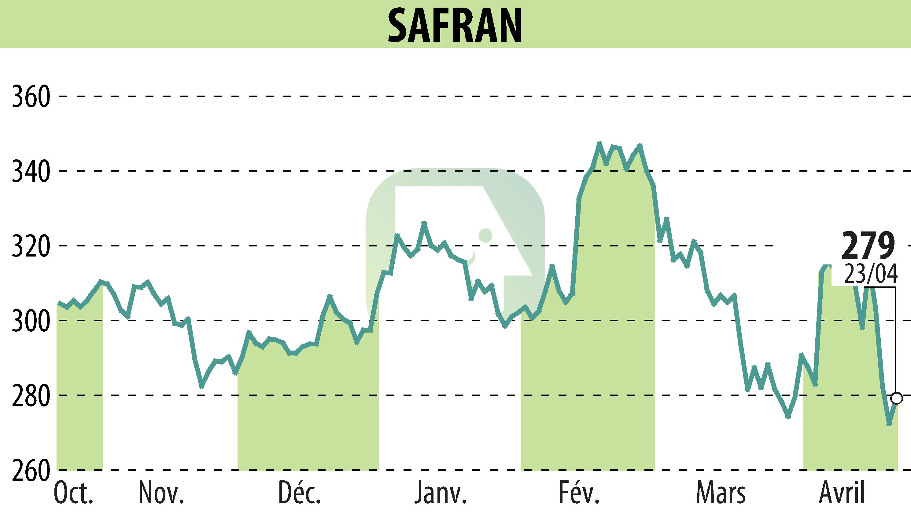 Graphique de l'évolution du cours de l'action SAFRAN (EPA:SAF).