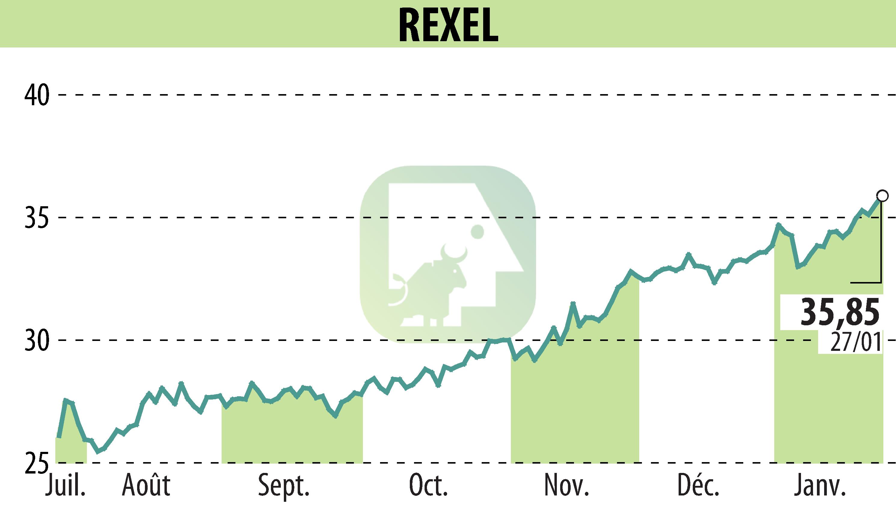 Graphique de l'évolution du cours de l'action REXEL (EPA:RXL).