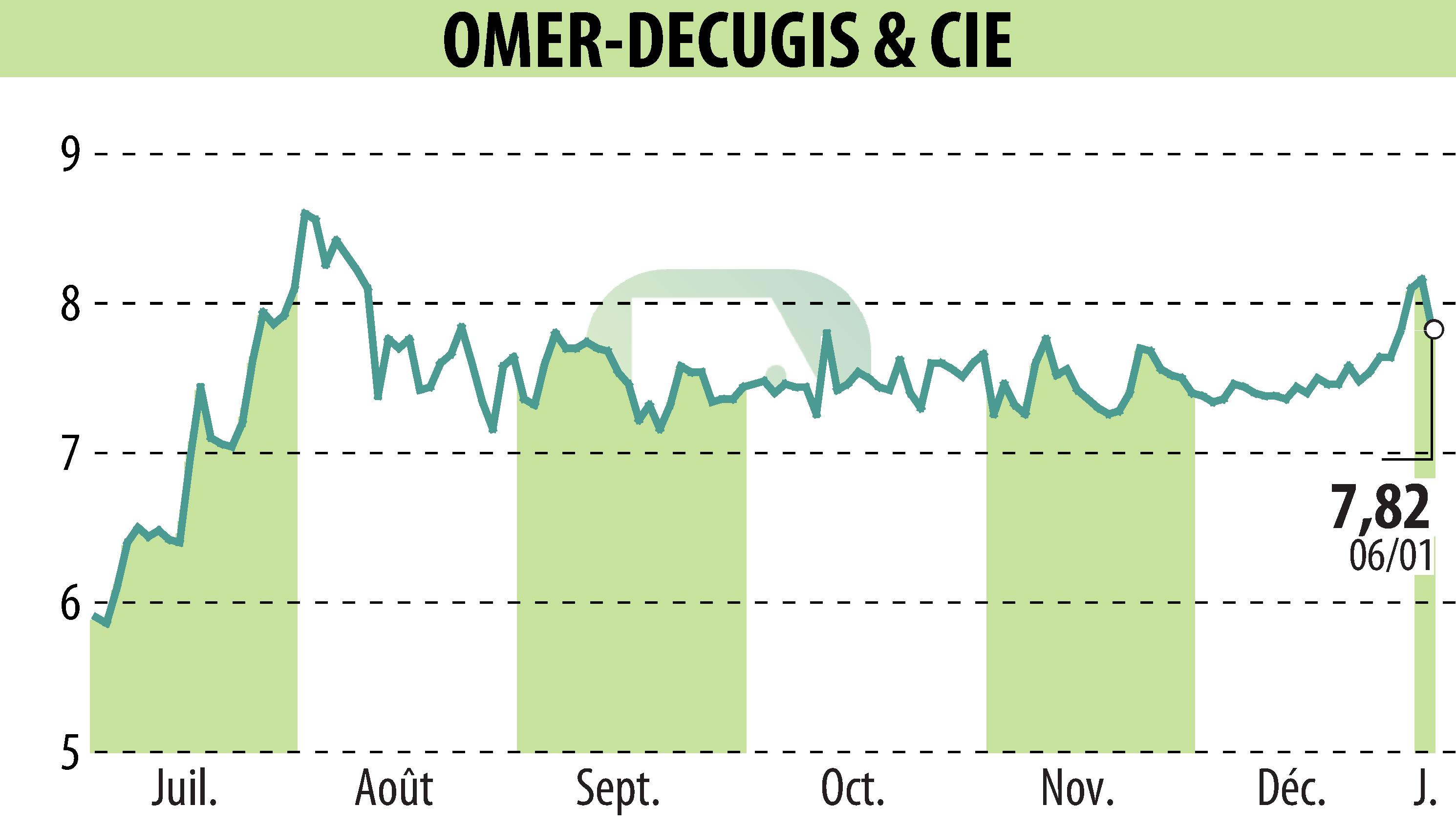 Stock price chart of OMER-DECUGIS & CIE (EPA:ALODC) showing fluctuations.