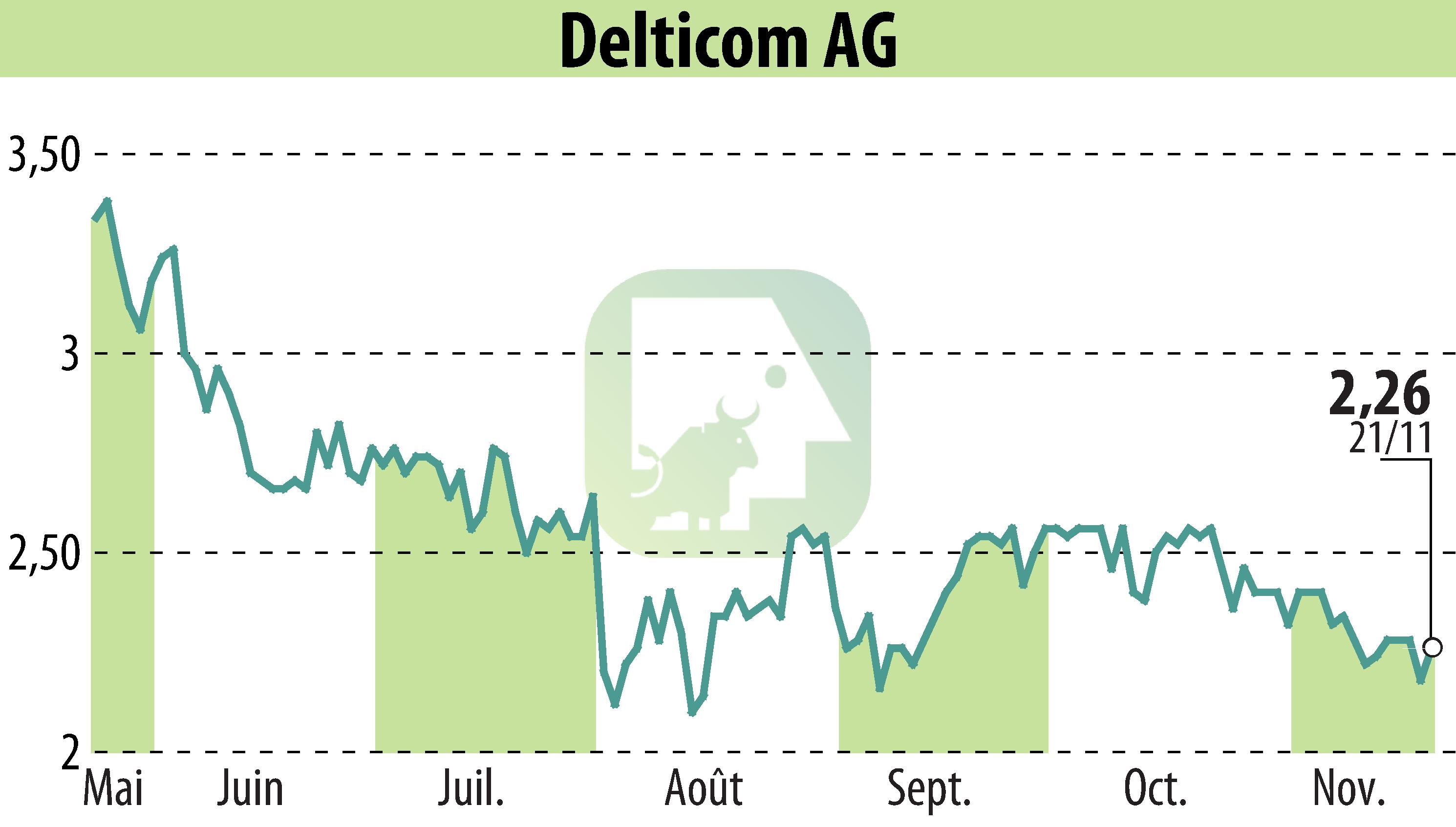 Graphique de l'évolution du cours de l'action Delticom AG (EBR:DEX).