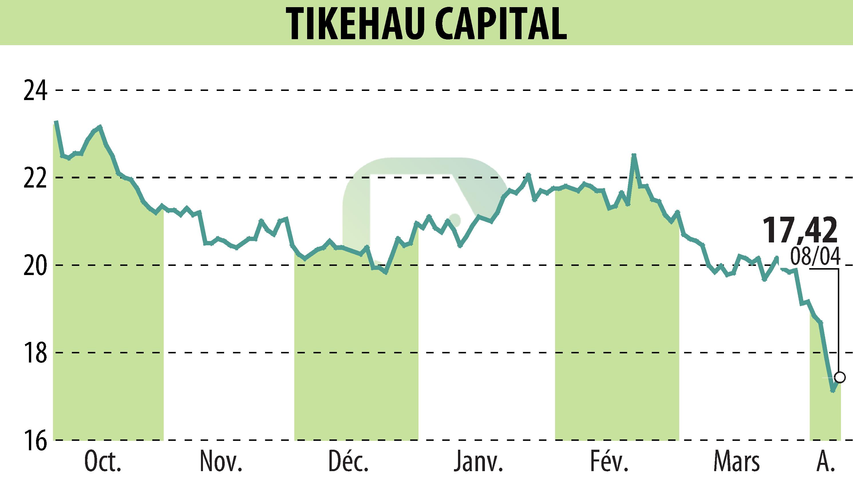 Stock price chart of TIKEHAU CAPITAL (EPA:TKO) showing fluctuations.
