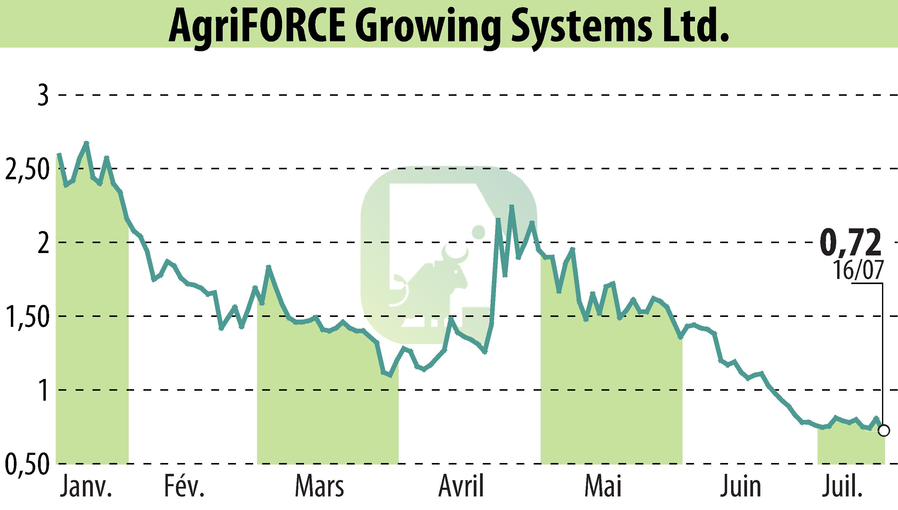 Graphique de l'évolution du cours de l'action AgriFORCE Growing Systems (EBR:AGRI).