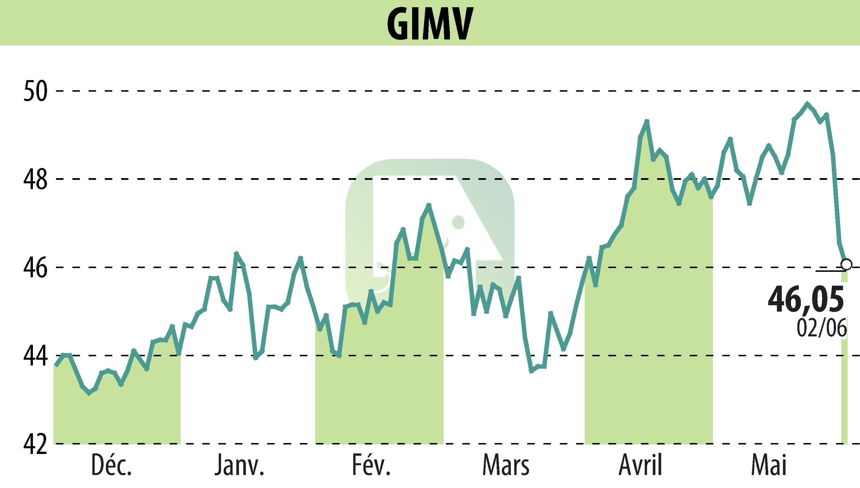 Graphique de l'évolution du cours de l'action Gimv (EBR:GIMB).