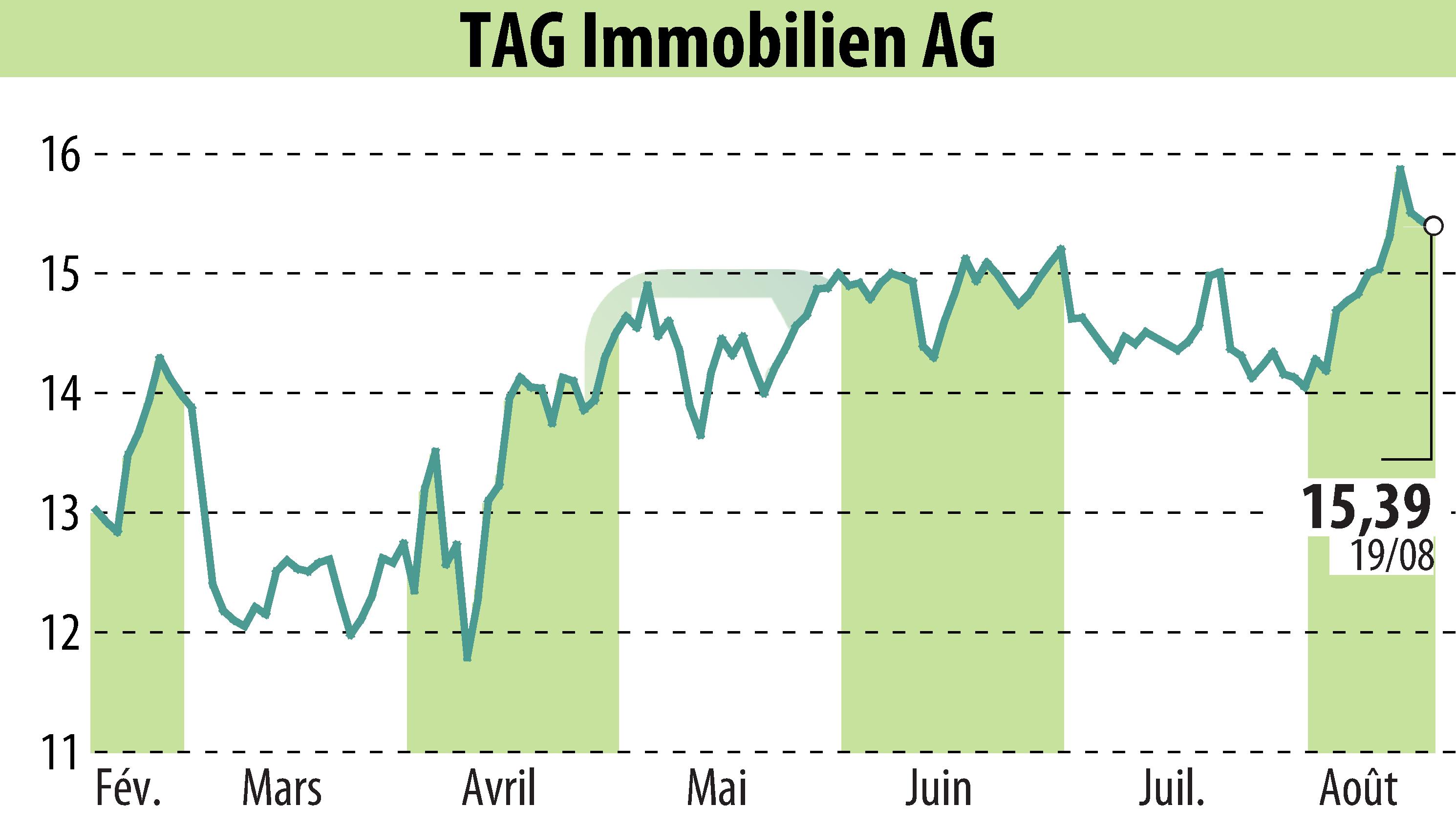 Graphique de l'évolution du cours de l'action TAG Tegernsee Immobilien U. Beteiligungs AG (EBR:TEG).