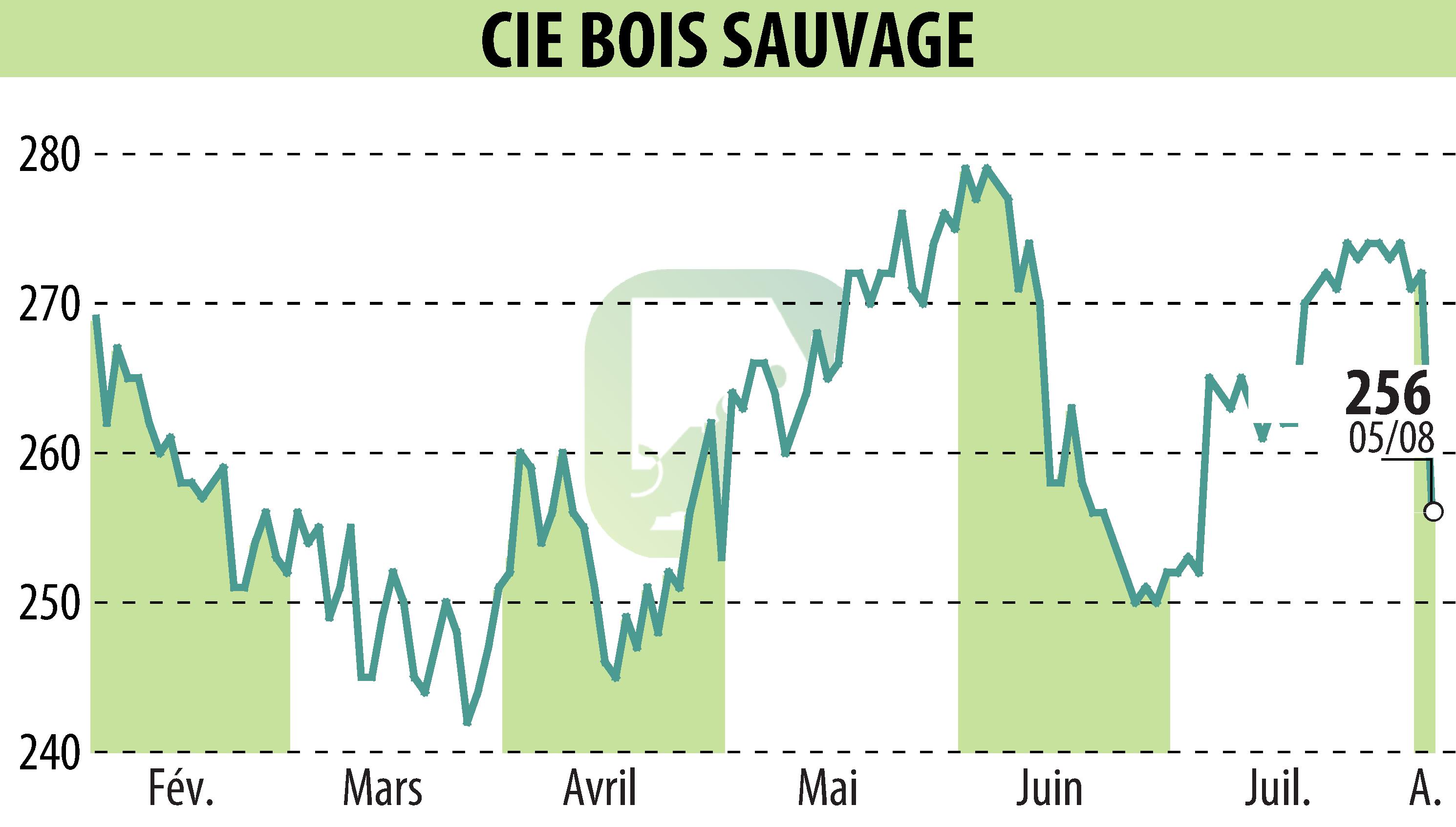 Stock price chart of COMPAGNIE BOIS SAUVAGE (EBR:COMB) showing fluctuations.