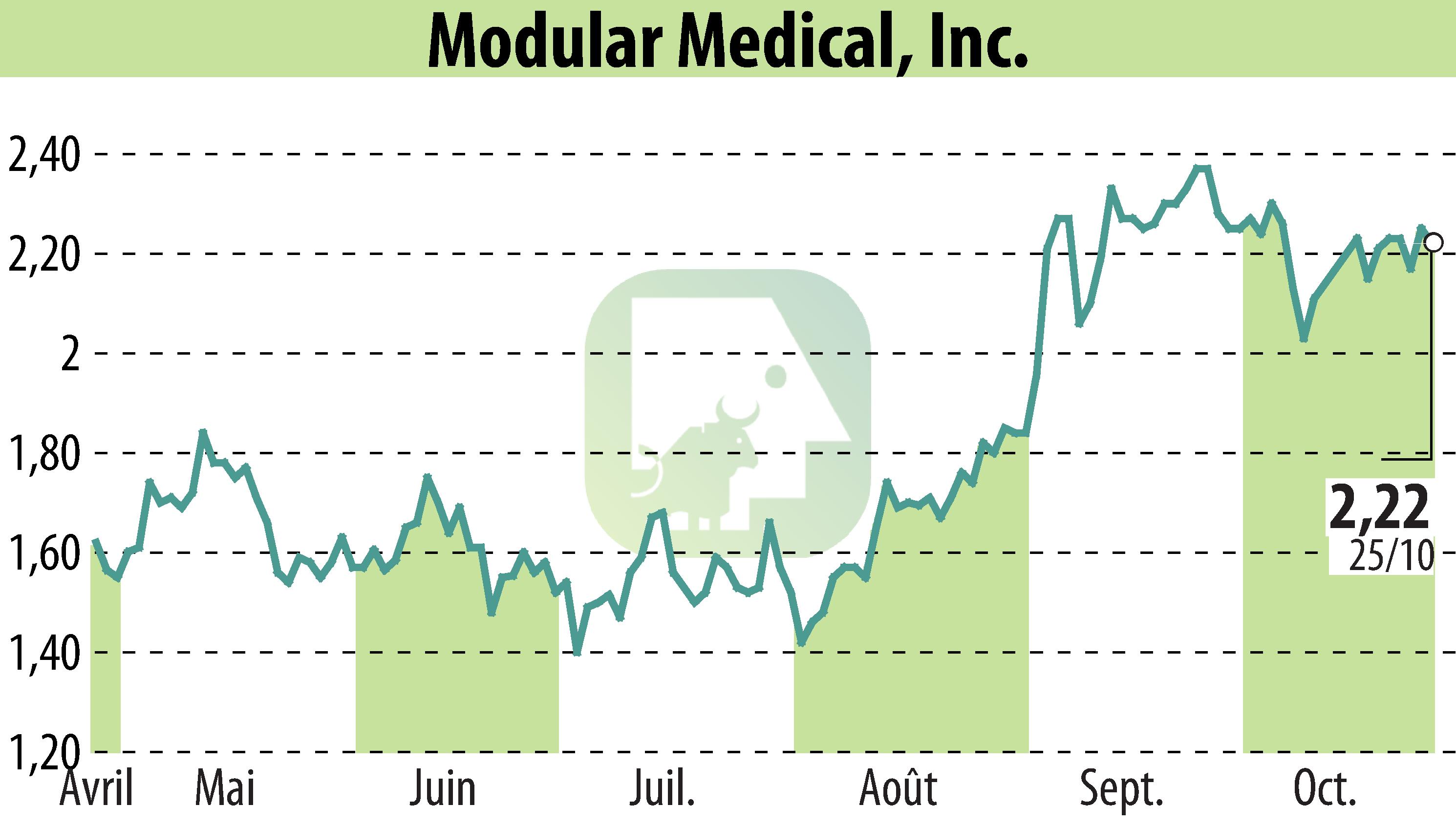 Graphique de l'évolution du cours de l'action Modular Medical, Inc. (EBR:MODD).