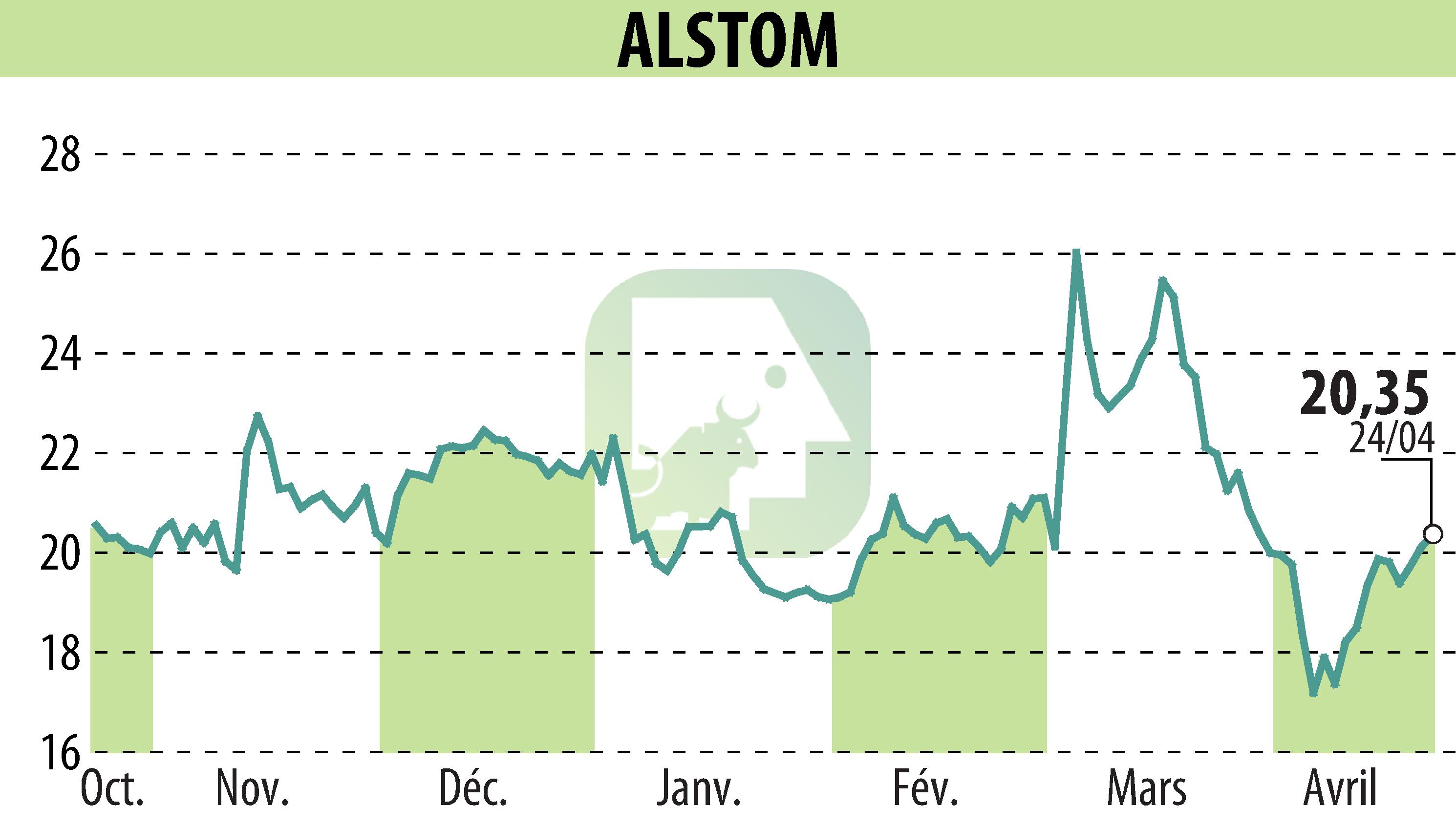 Graphique de l'évolution du cours de l'action ALSTOM (EPA:ALO).