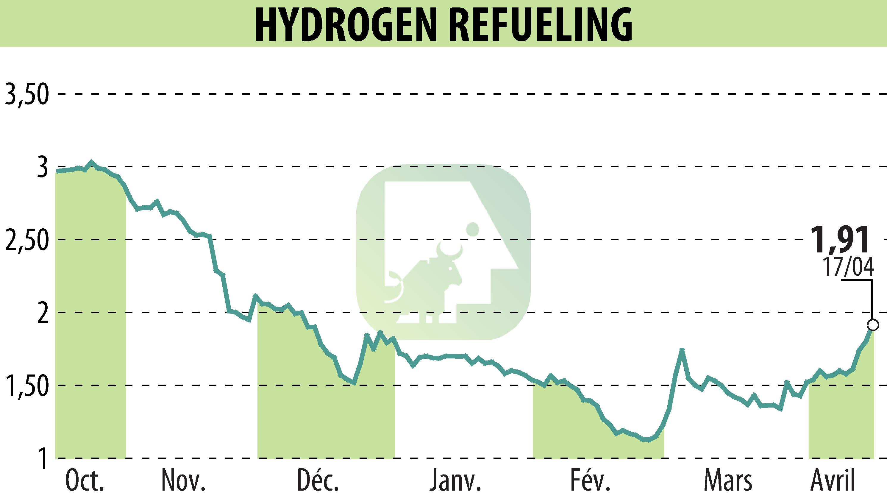 Stock price chart of HYDROGEN REFUELING (EPA:ALHRS) showing fluctuations.