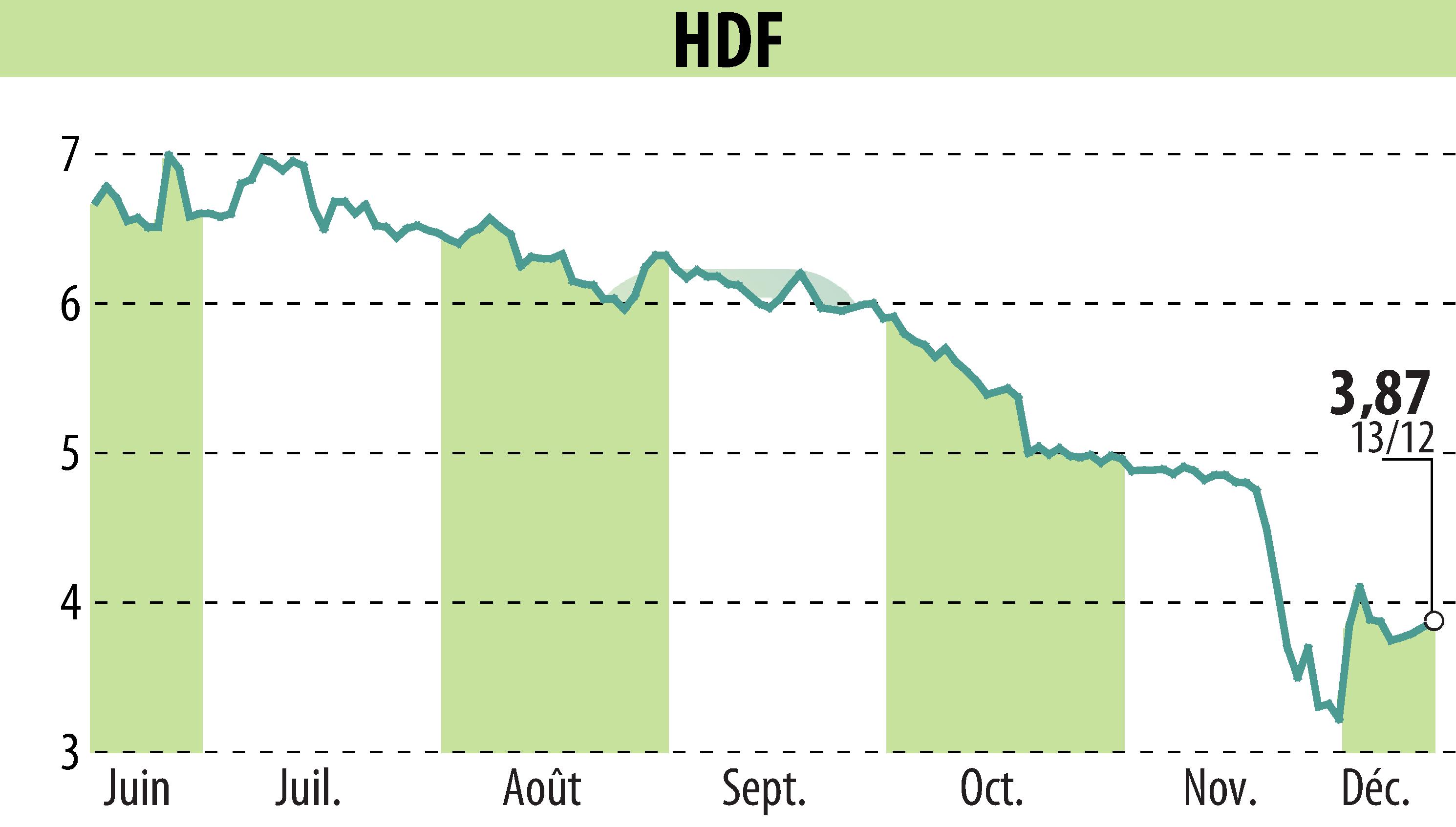 Stock price chart of HDF (EPA:HDF) showing fluctuations.